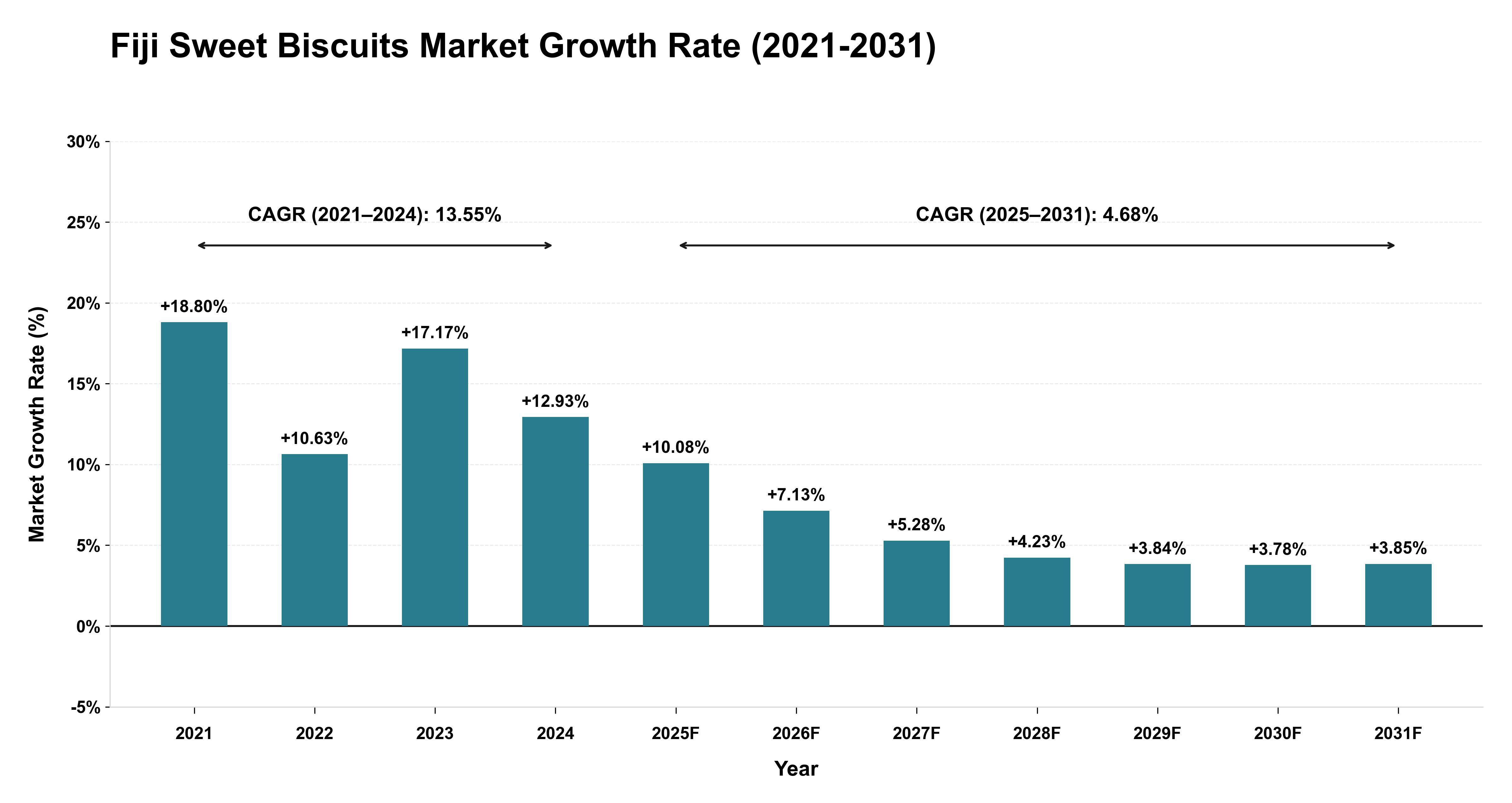 Fiji Sweet Biscuits Market Growth Rate Analysis (2021-2031)