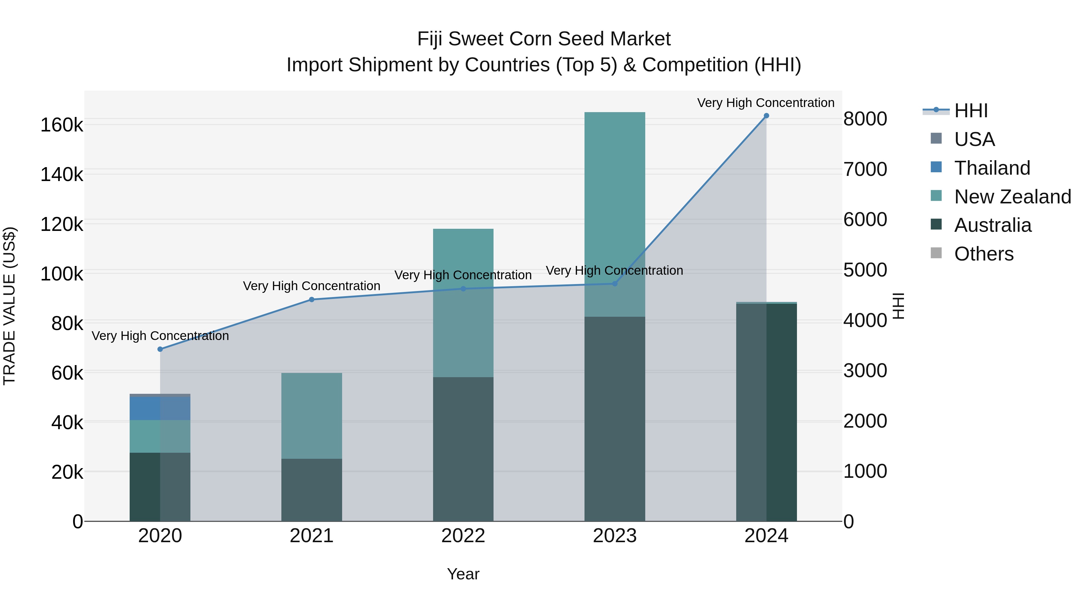 Fiji Sweet Corn Seed Market Top 5 Importing Countries and Market Competition (HHI) Analysis