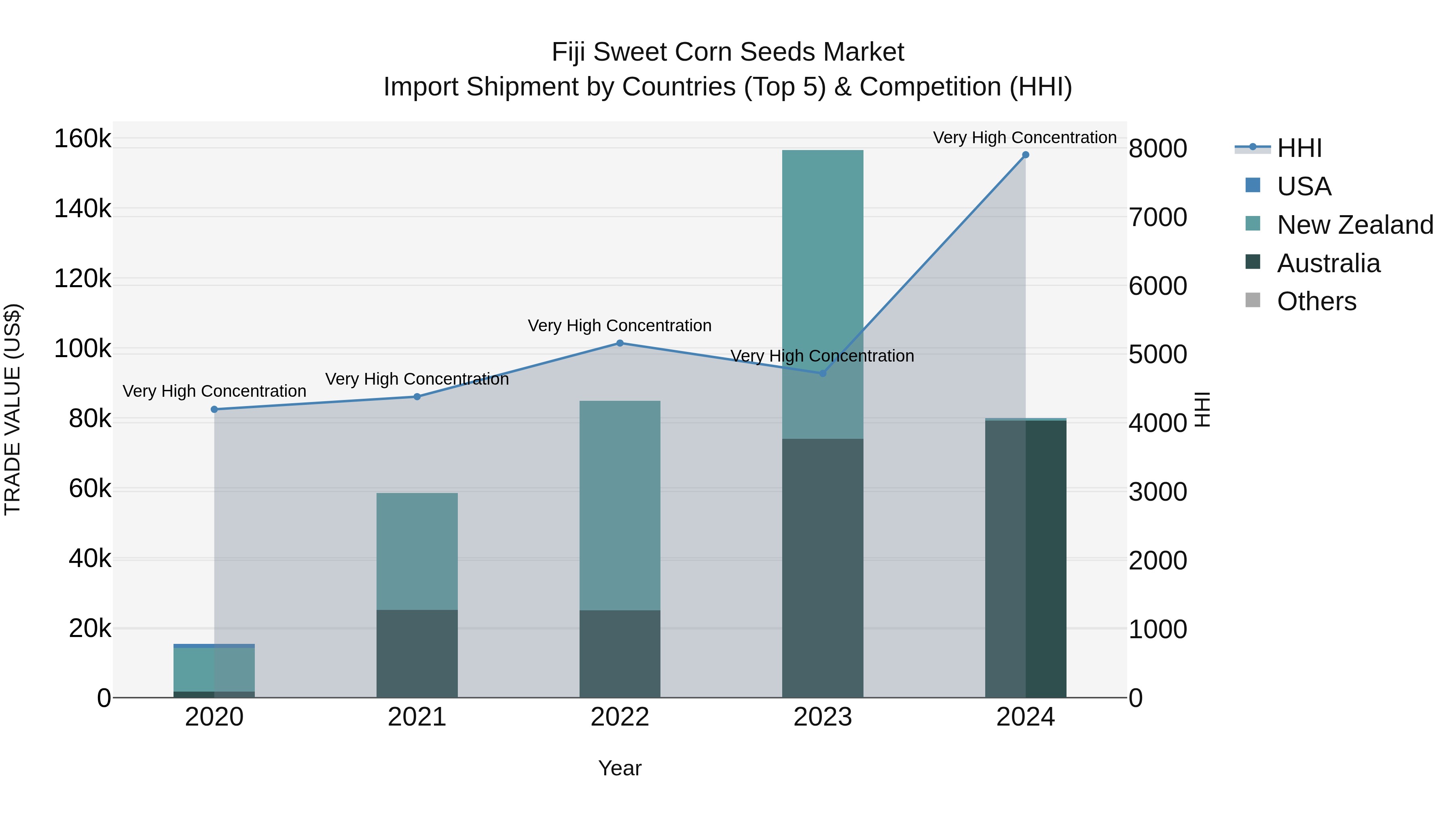 Fiji Sweet Corn Seeds Market Top 5 Importing Countries and Market Competition (HHI) Analysis