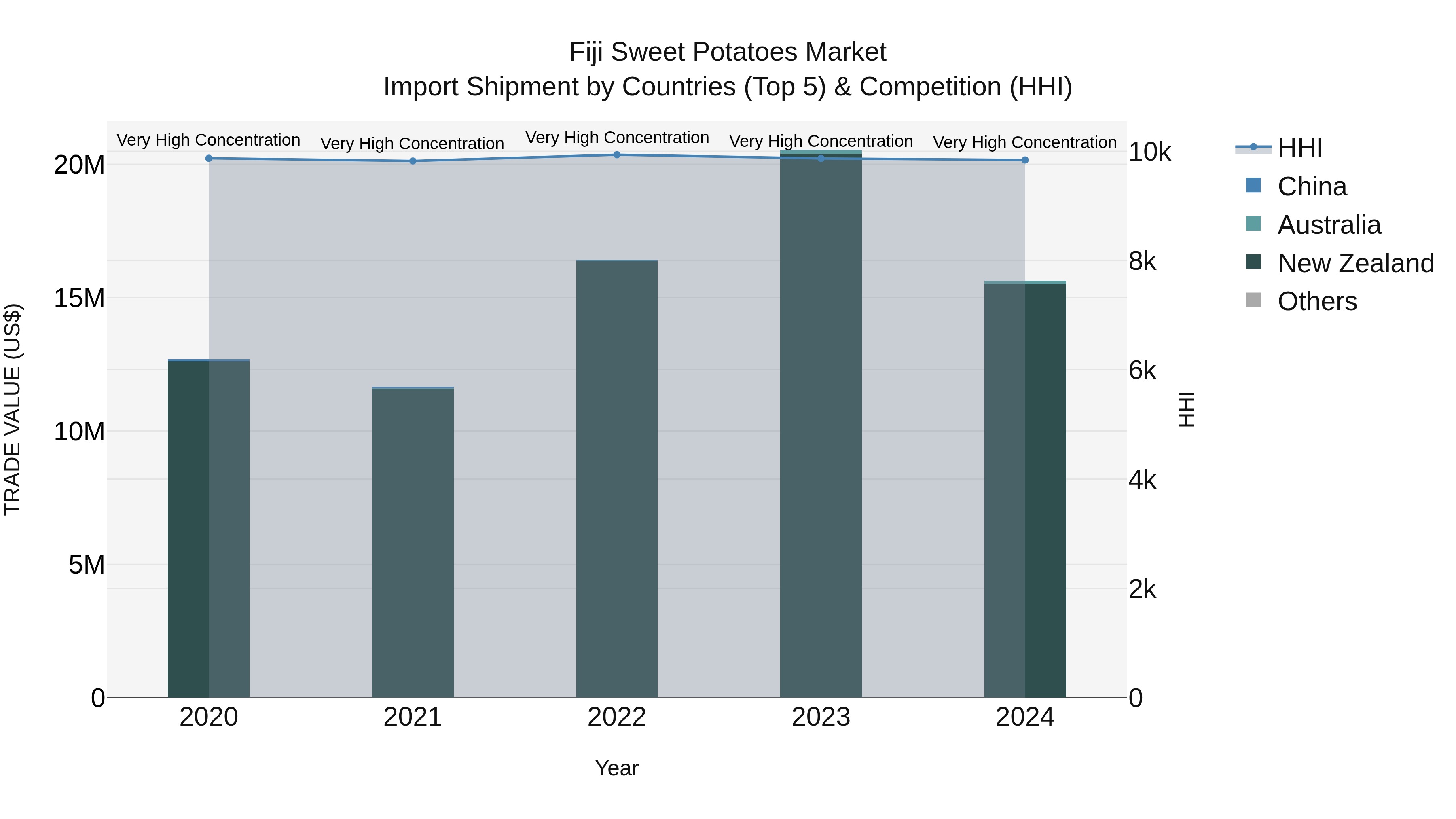 Fiji Sweet Potatoes Market Top 5 Importing Countries and Market Competition (HHI) Analysis