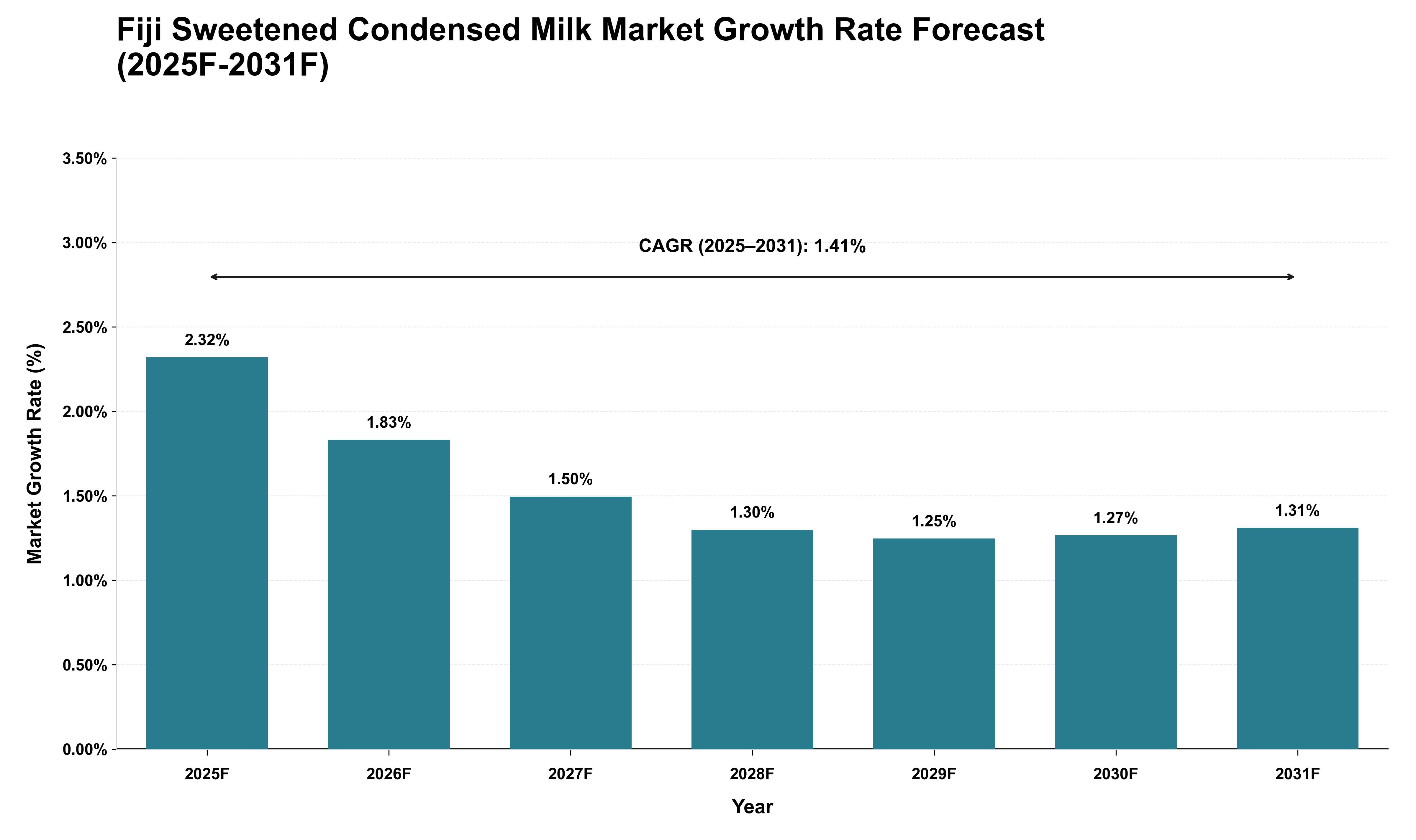Fiji Sweetened Condensed Milk Market Growth Rate Analysis (2025 - 2031)