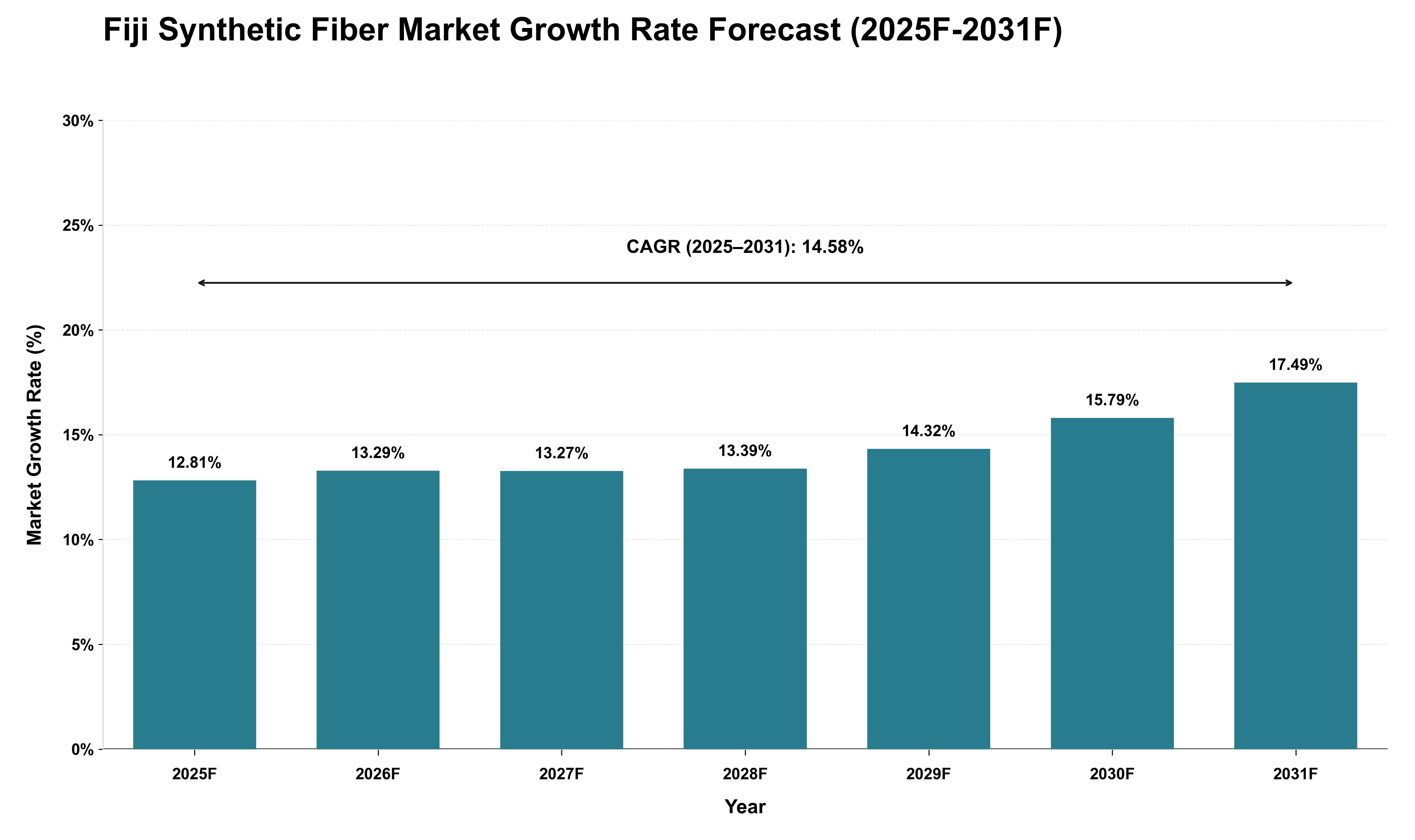 Fiji Synthetic Fiber Market Growth Rate Analysis (2025 - 2031)