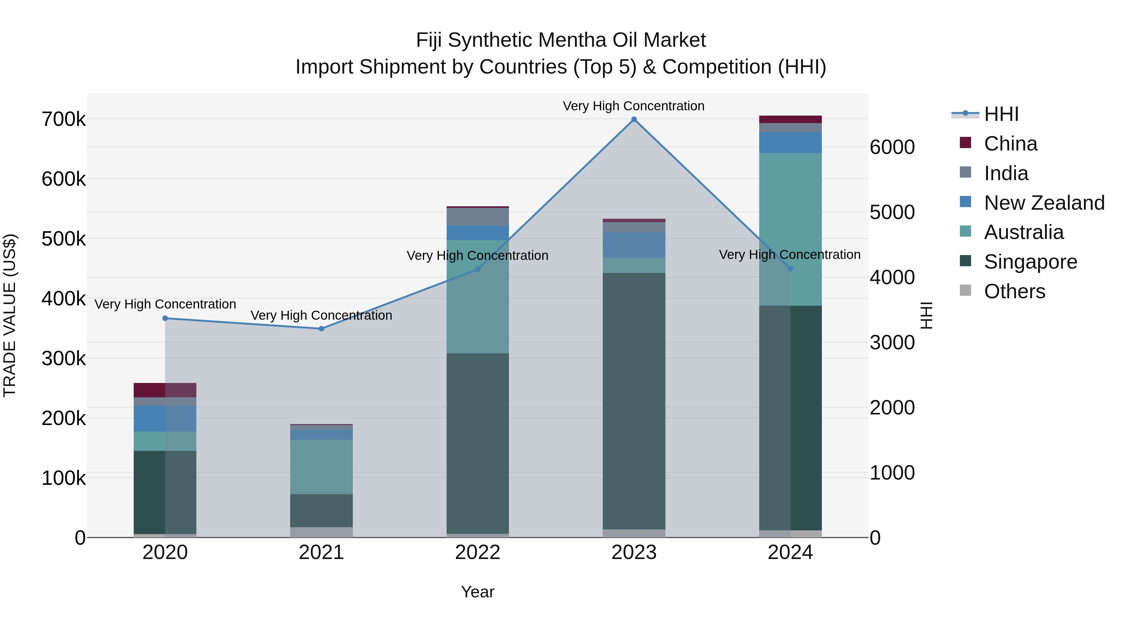 Fiji Synthetic Mentha Oil Market Top 5 Importing Countries and Market Competition (HHI) Analysis