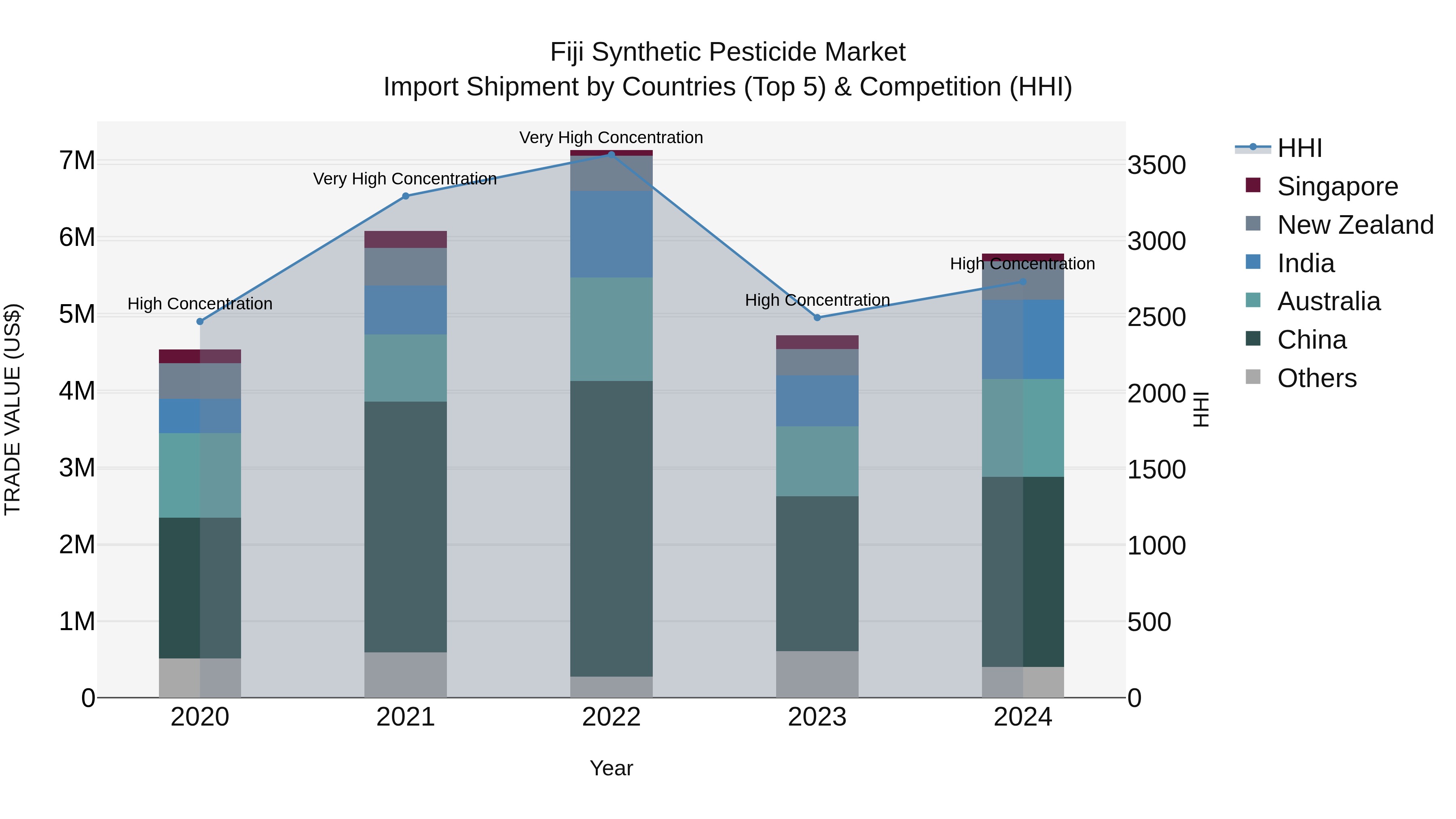Fiji Synthetic Pesticide Market Top 5 Importing Countries and Market Competition (HHI) Analysis