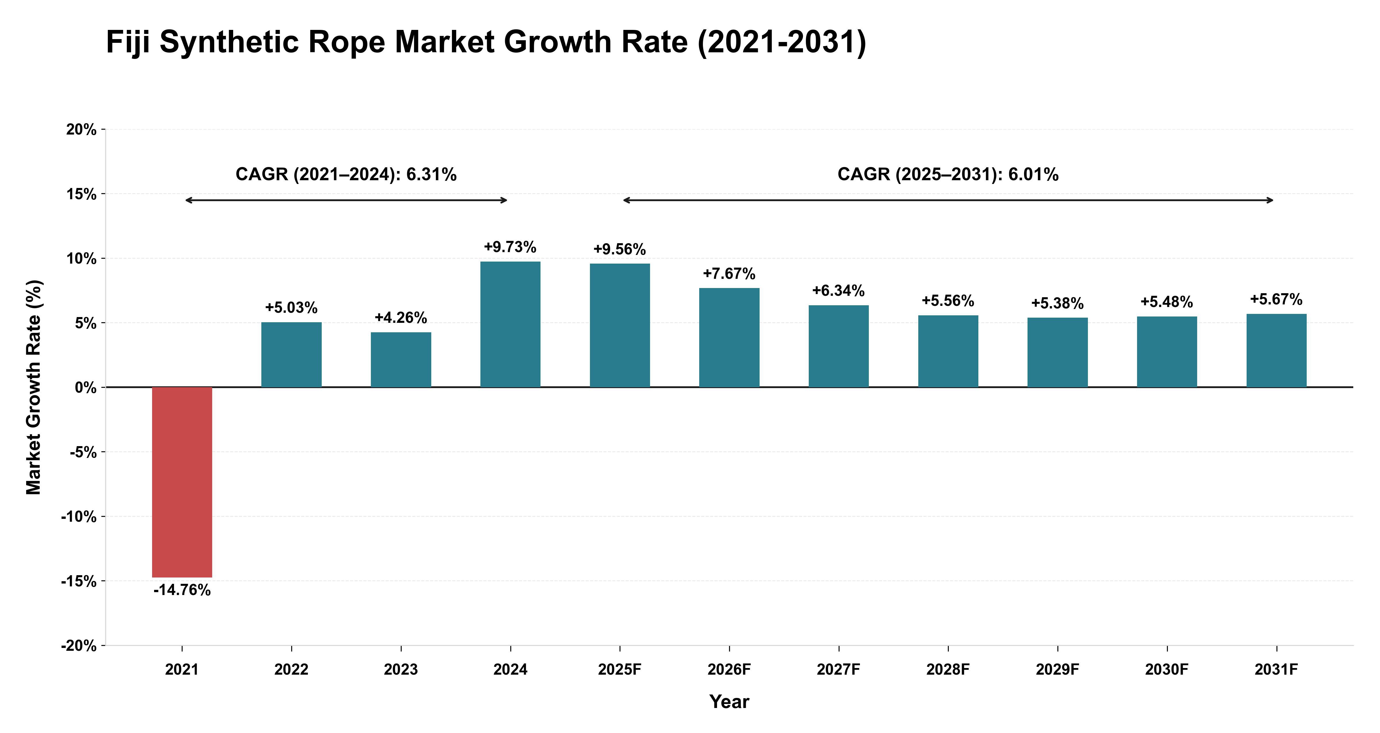Fiji Synthetic Rope Market Growth Rate Analysis (2021-2031)