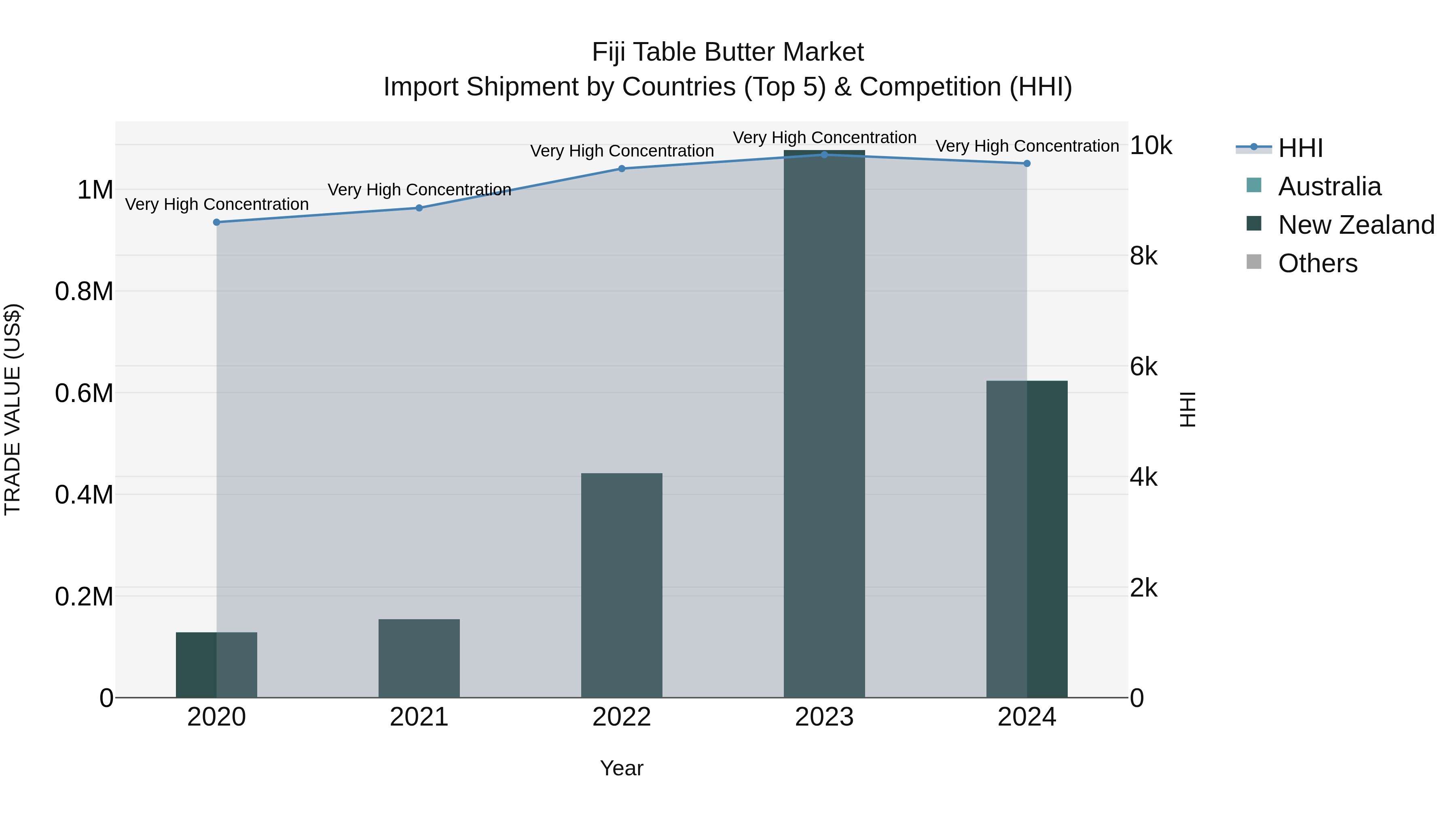 Fiji Table Butter Market Top 5 Importing Countries and Market Competition (HHI) Analysis