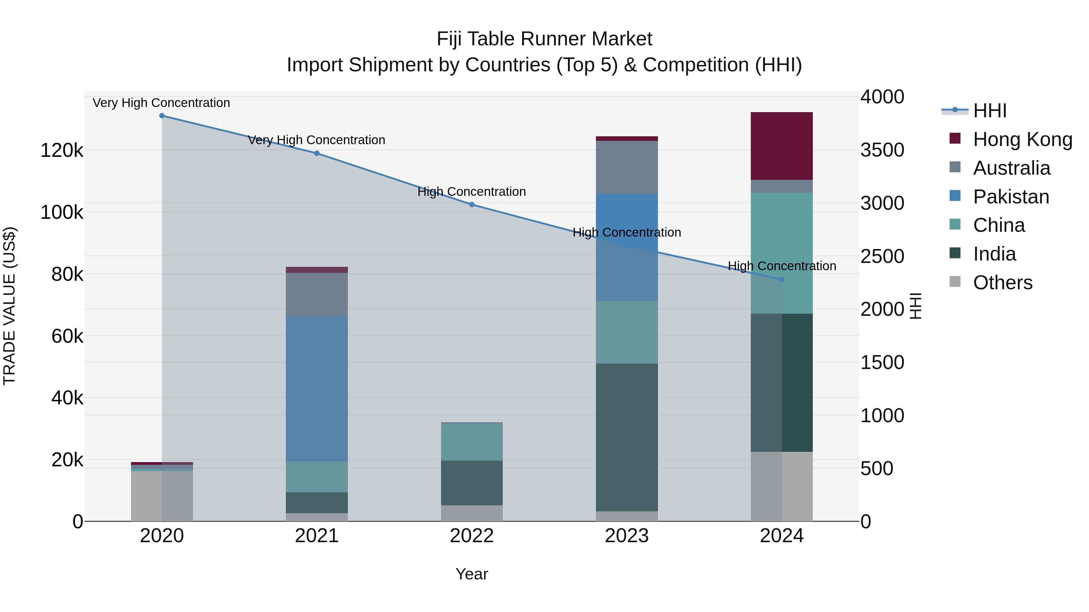 Fiji Table Runner Market Top 5 Importing Countries and Market Competition (HHI) Analysis