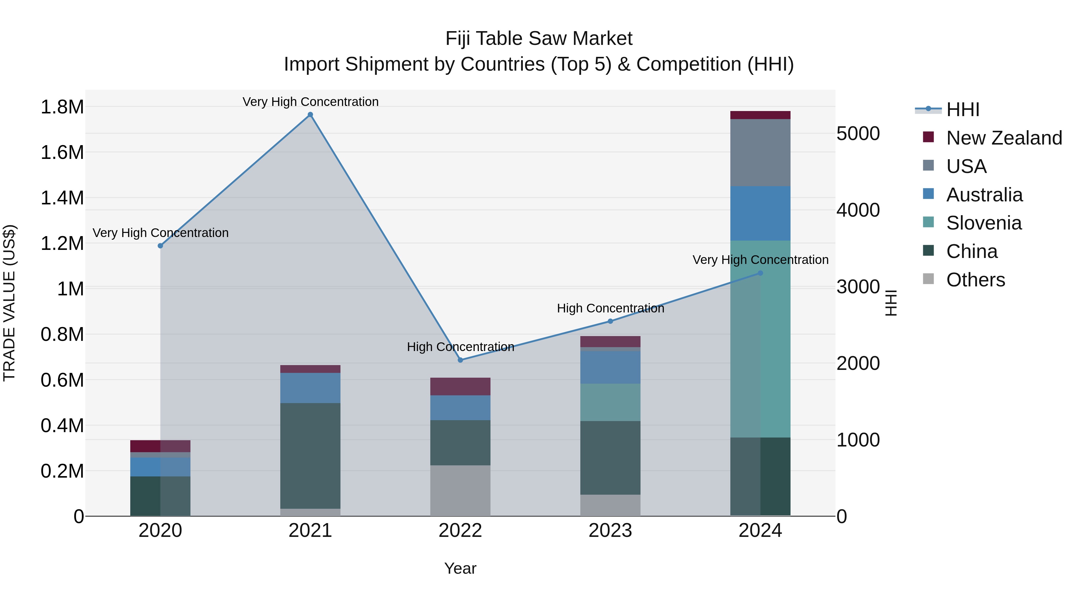 Fiji Table Saw Market Top 5 Importing Countries and Market Competition (HHI) Analysis