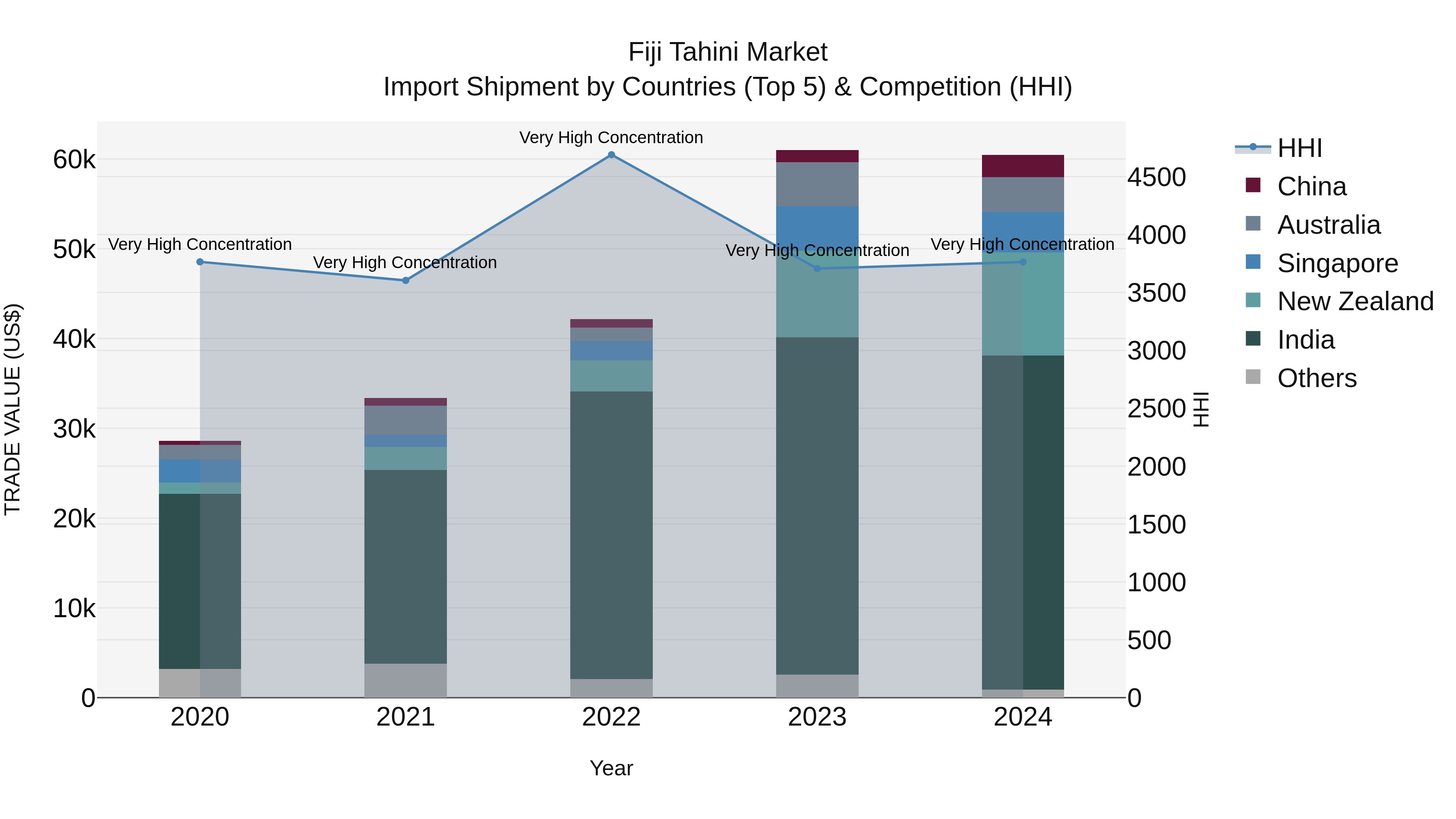 Fiji Tahini Market Top 5 Importing Countries and Market Competition (HHI) Analysis