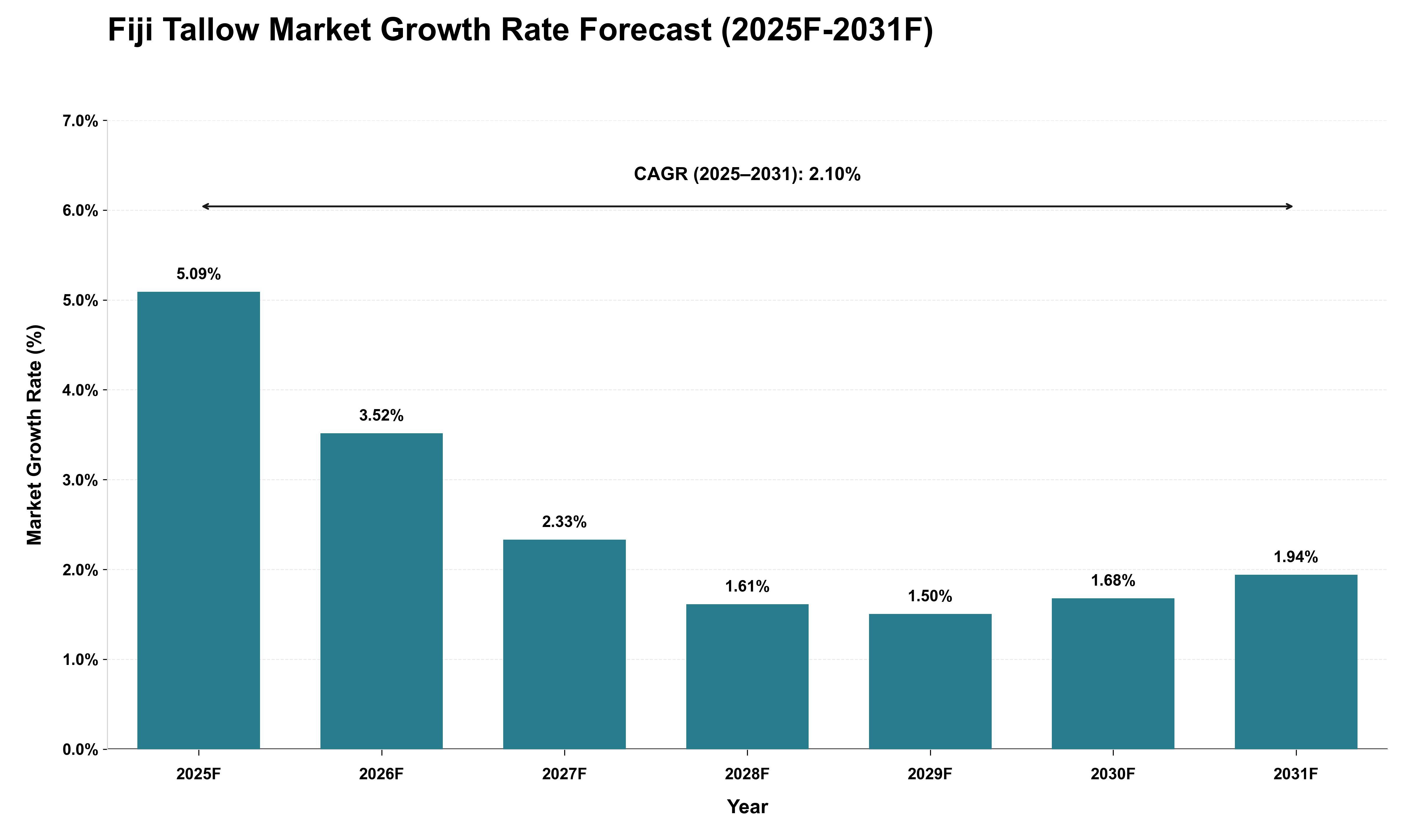 Fiji Tallow Market Growth Rate Analysis (2025 - 2031)