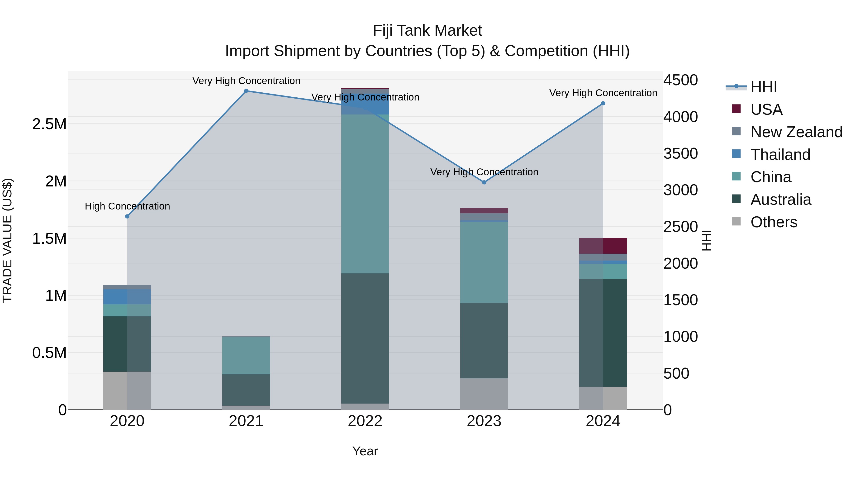 Fiji Tank Market Top 5 Importing Countries and Market Competition (HHI) Analysis