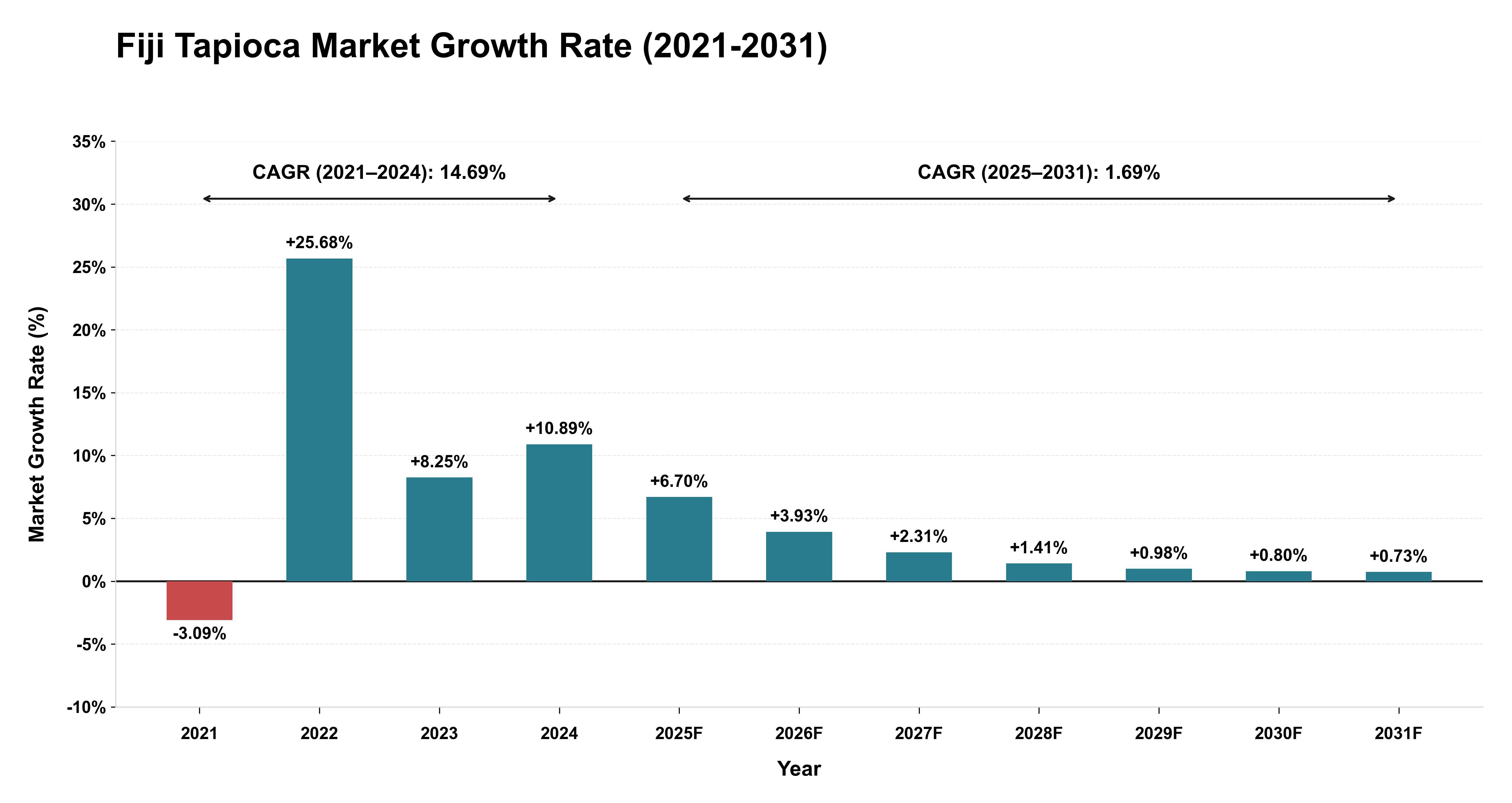 Fiji Tapioca Market Growth Rate Analysis (2021-2031)