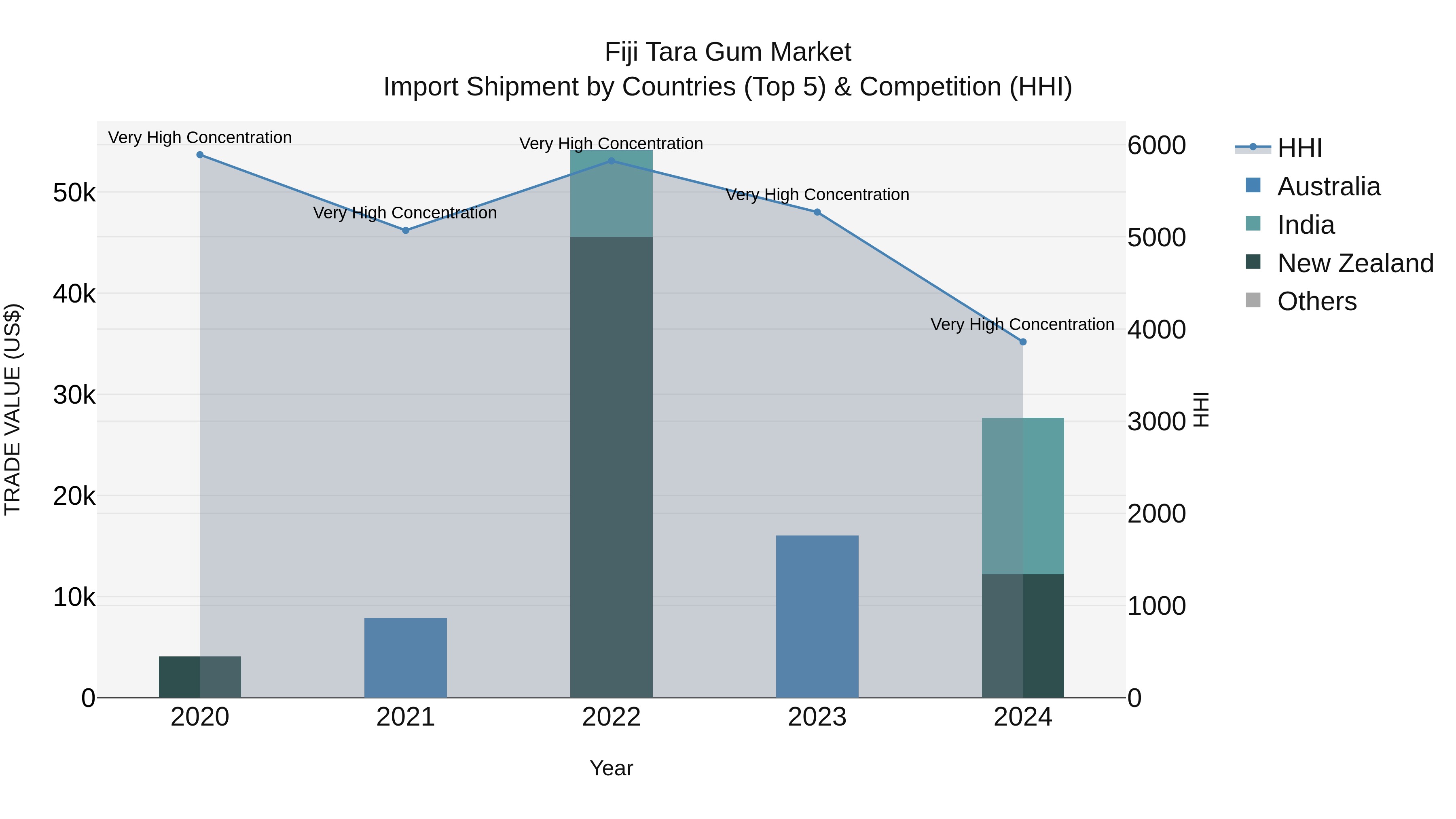 Fiji Tara Gum Market Top 5 Importing Countries and Market Competition (HHI) Analysis