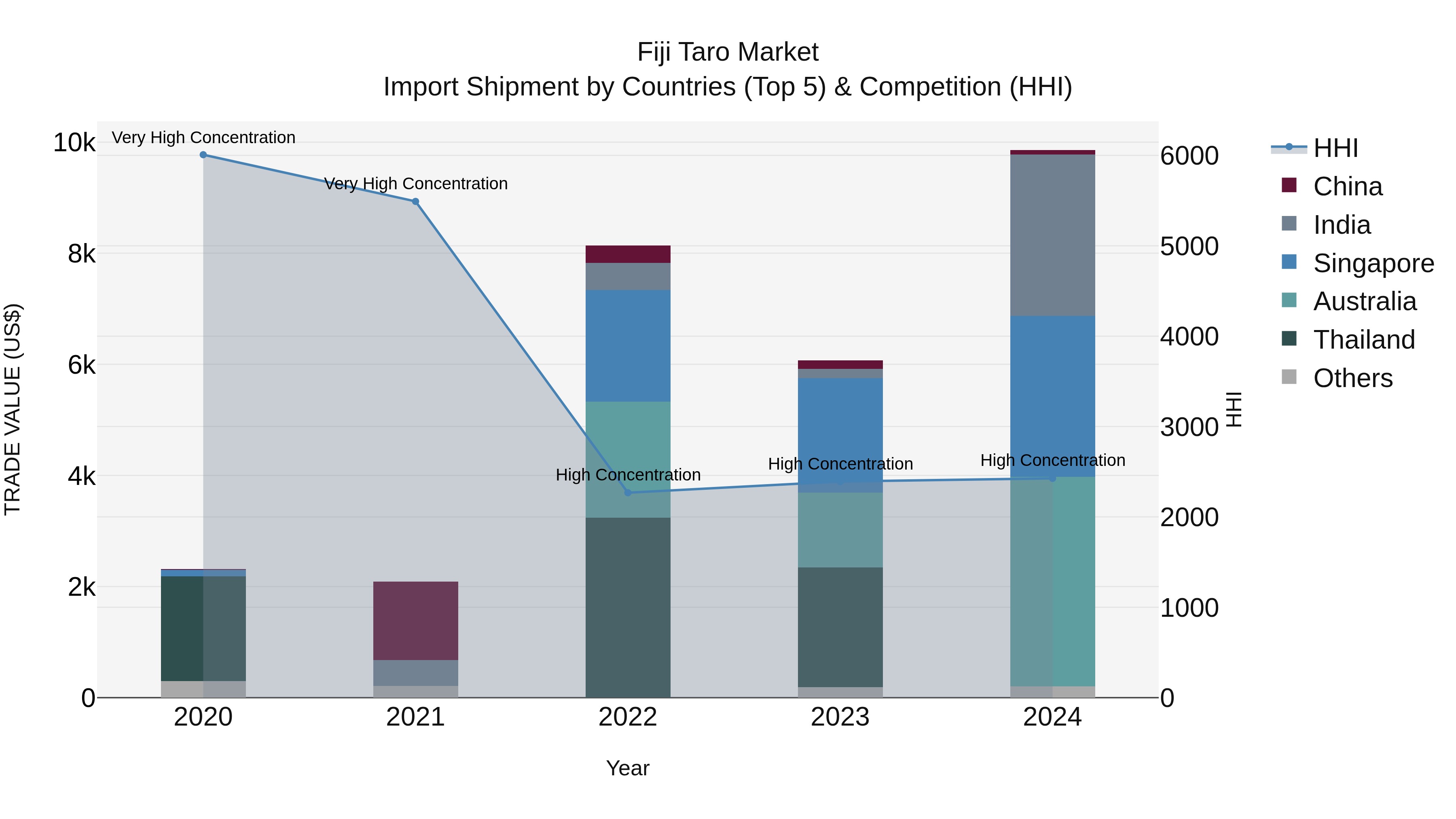 Fiji Taro Market Top 5 Importing Countries and Market Competition (HHI) Analysis