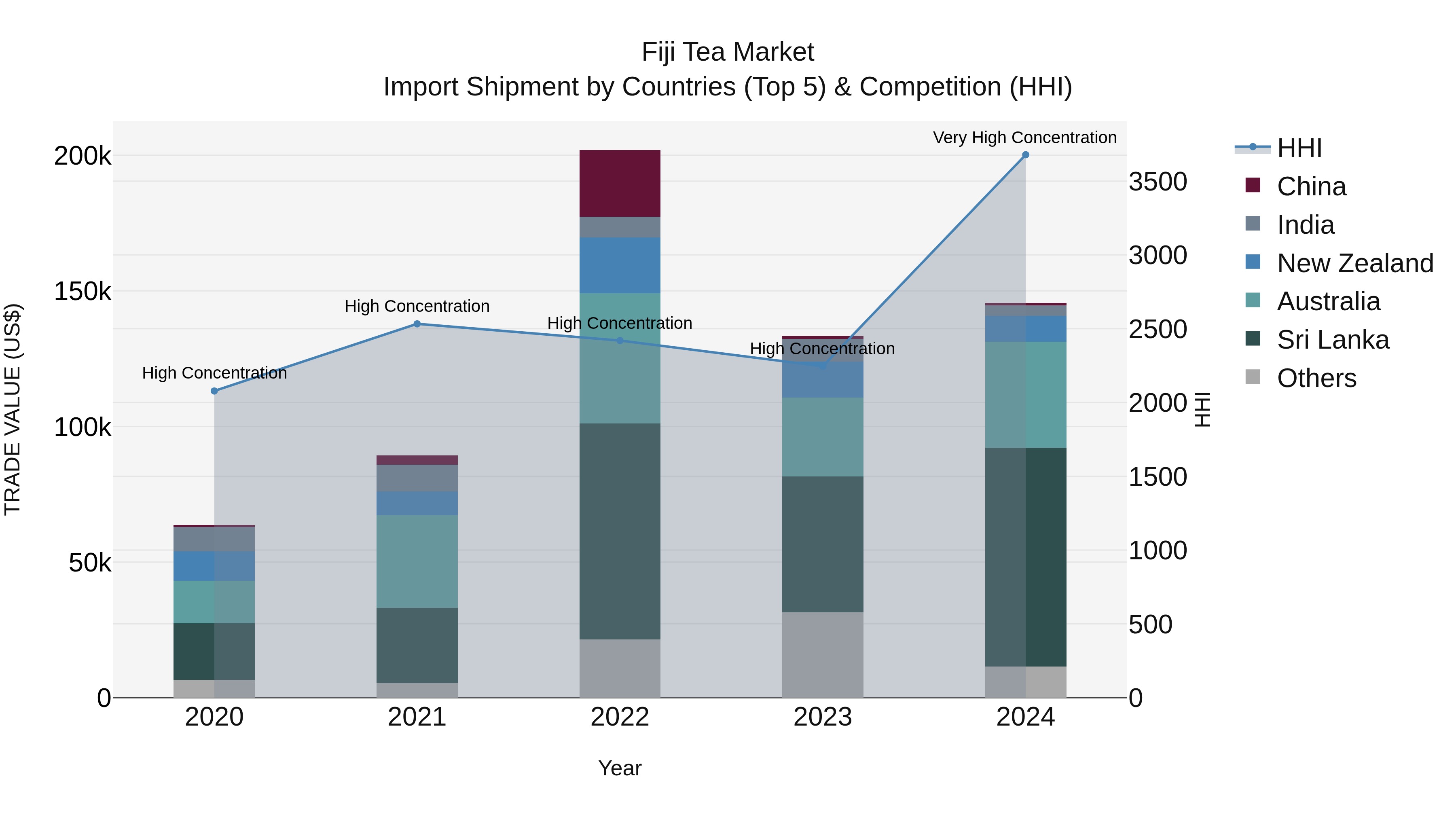 Fiji Tea Market Top 5 Importing Countries and Market Competition (HHI) Analysis