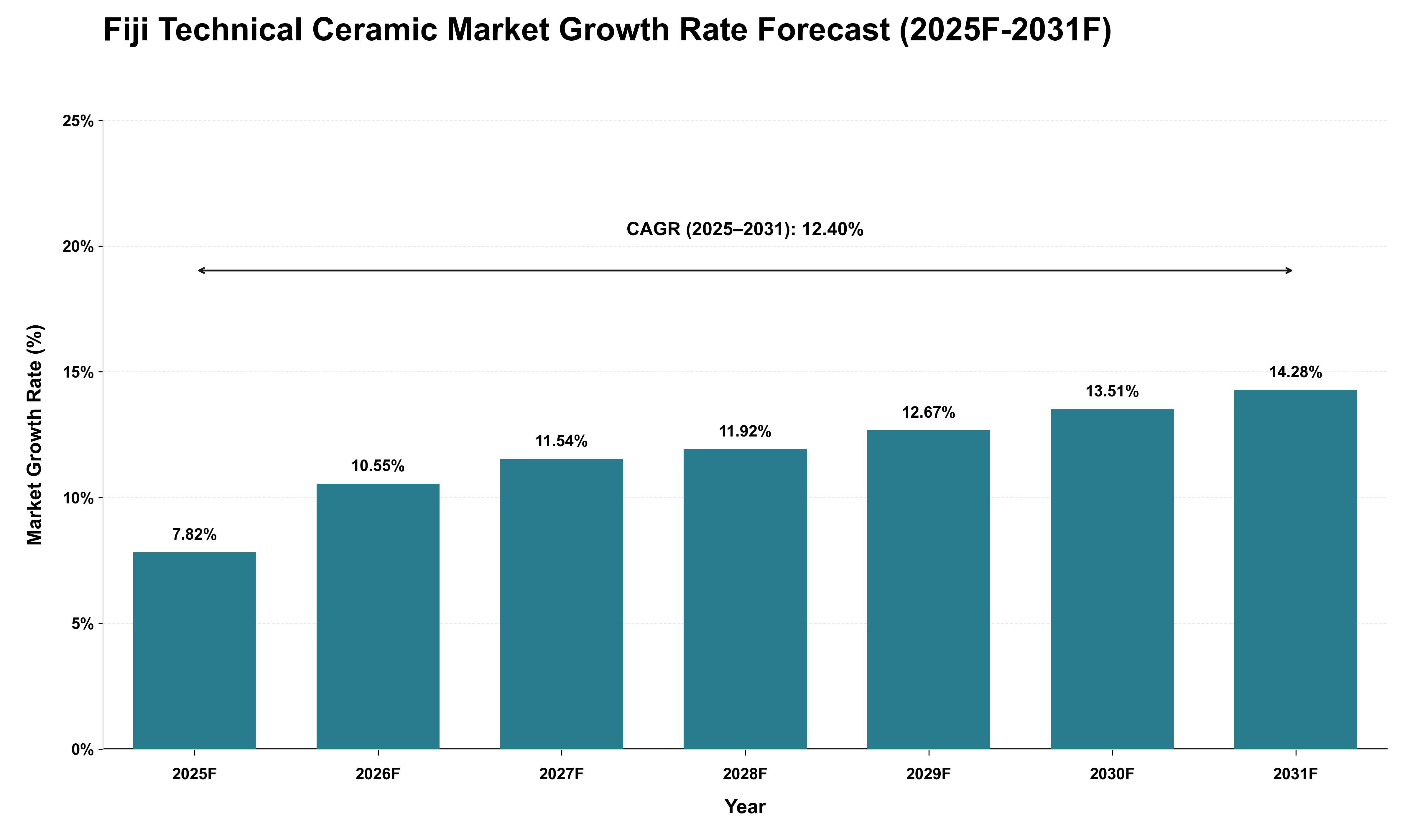 Fiji Technical Ceramic Market Growth Rate Analysis (2025 - 2031)