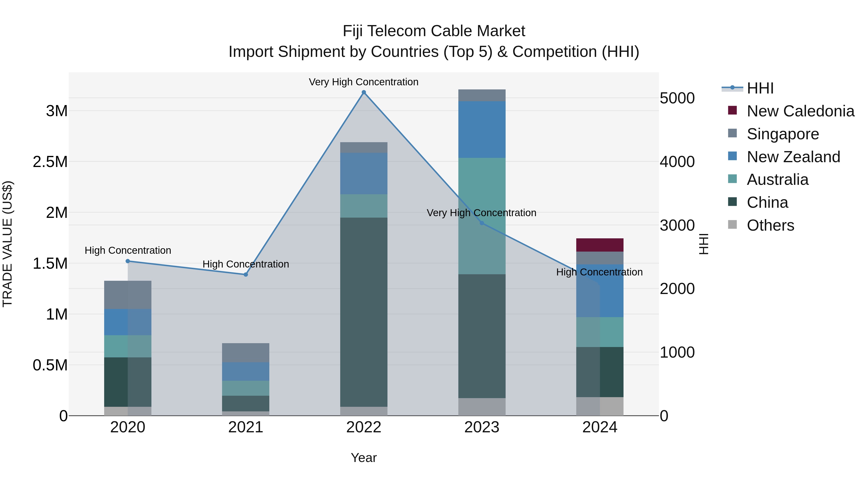Fiji Telecom Cable Market Top 5 Importing Countries and Market Competition (HHI) Analysis