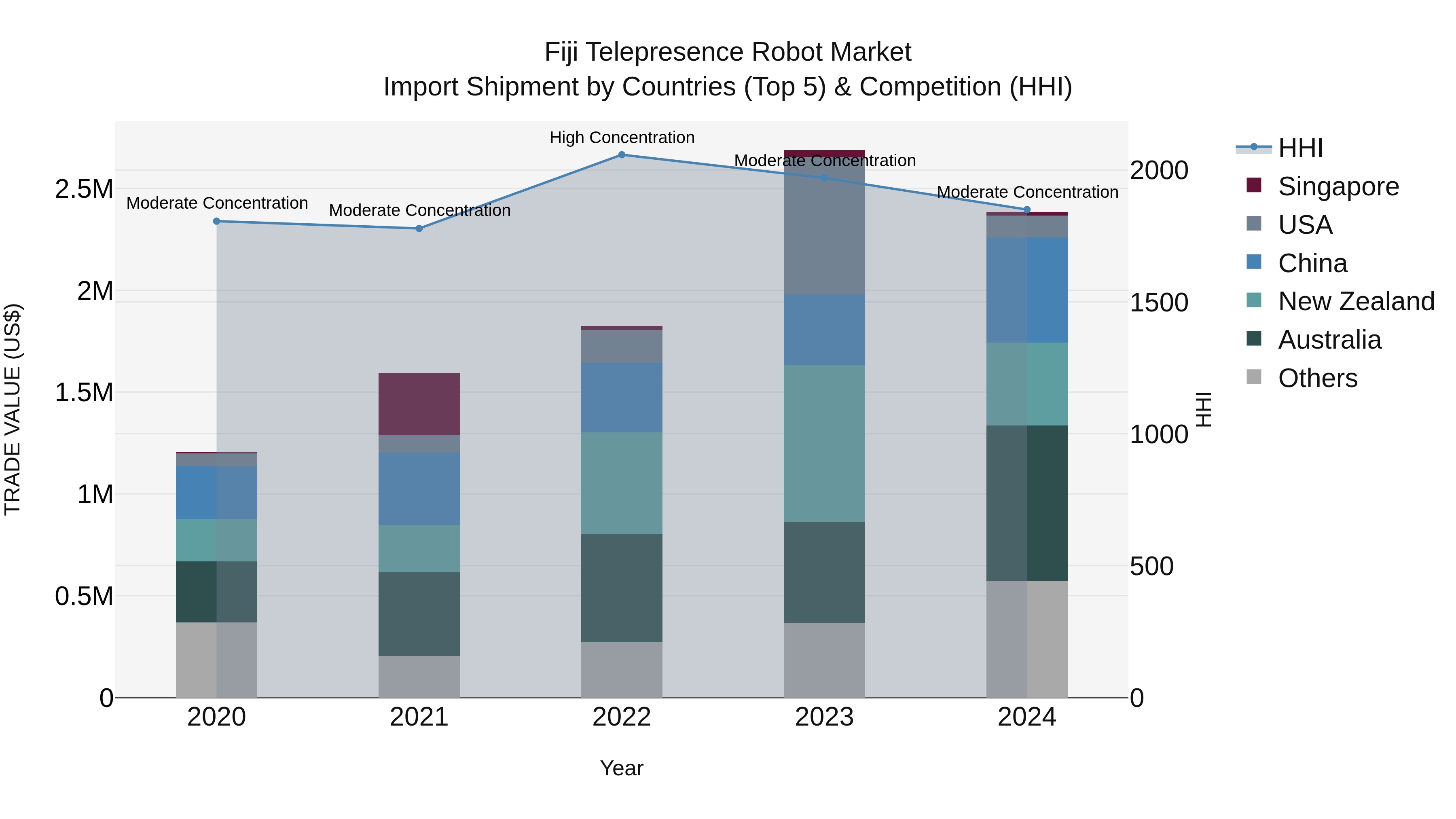 Fiji Telepresence Robot Market Top 5 Importing Countries and Market Competition (HHI) Analysis