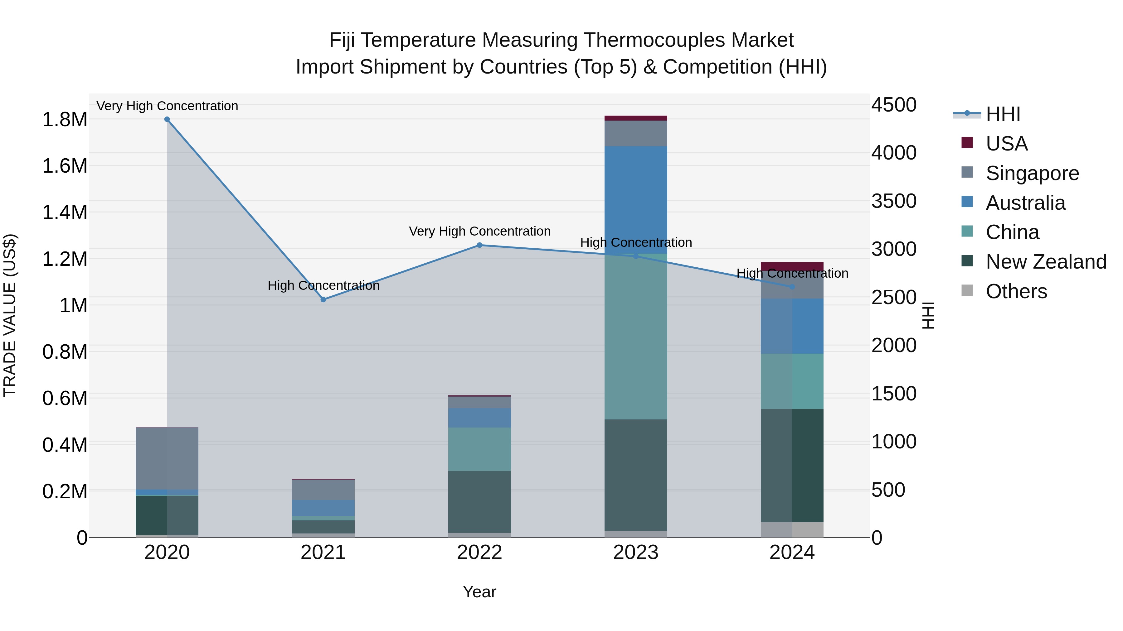 Fiji Temperature Measuring Thermocouples Market Top 5 Importing Countries and Market Competition (HHI) Analysis