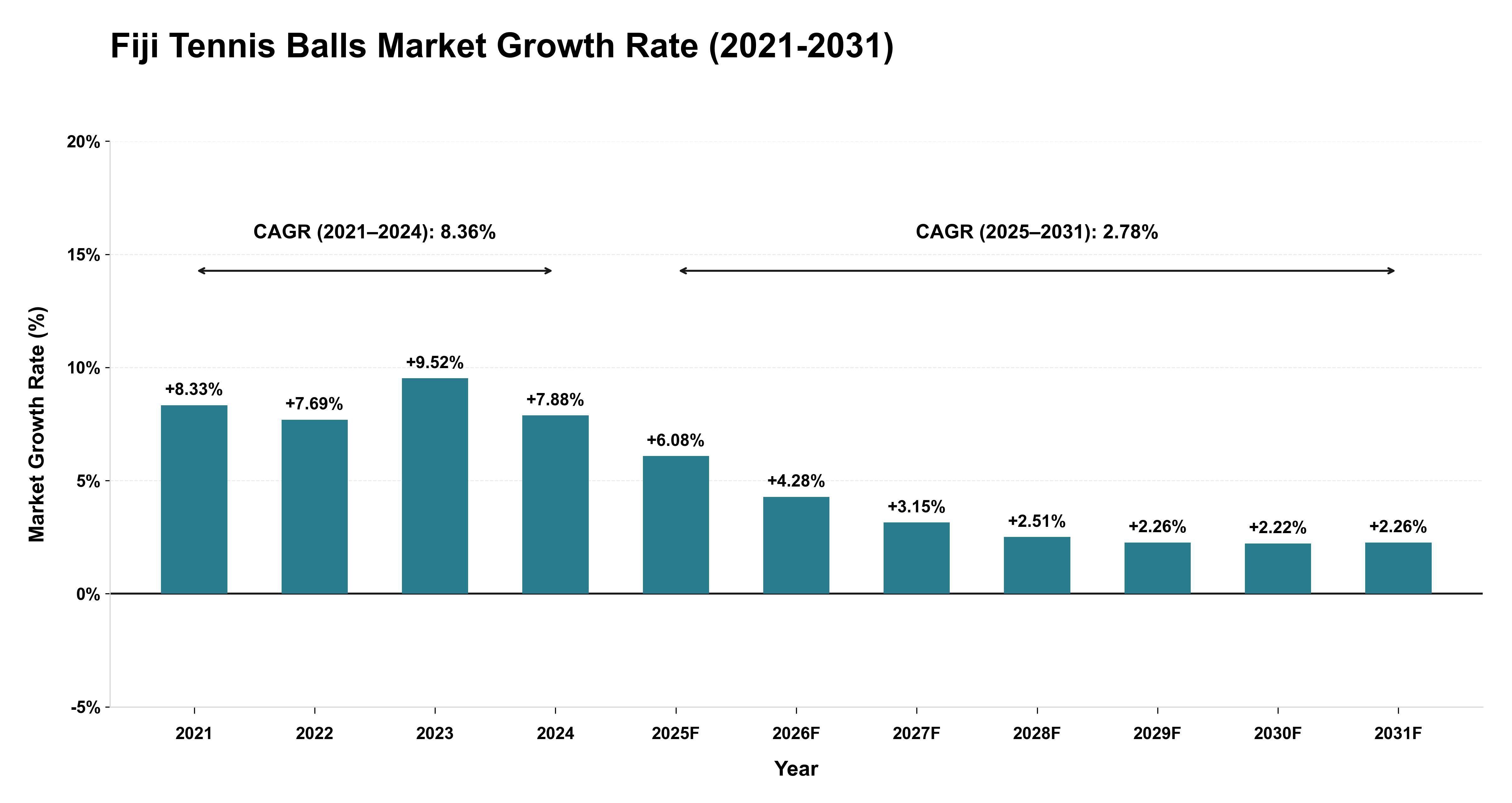 Fiji Tennis Balls Market Growth Rate Analysis (2021-2031)