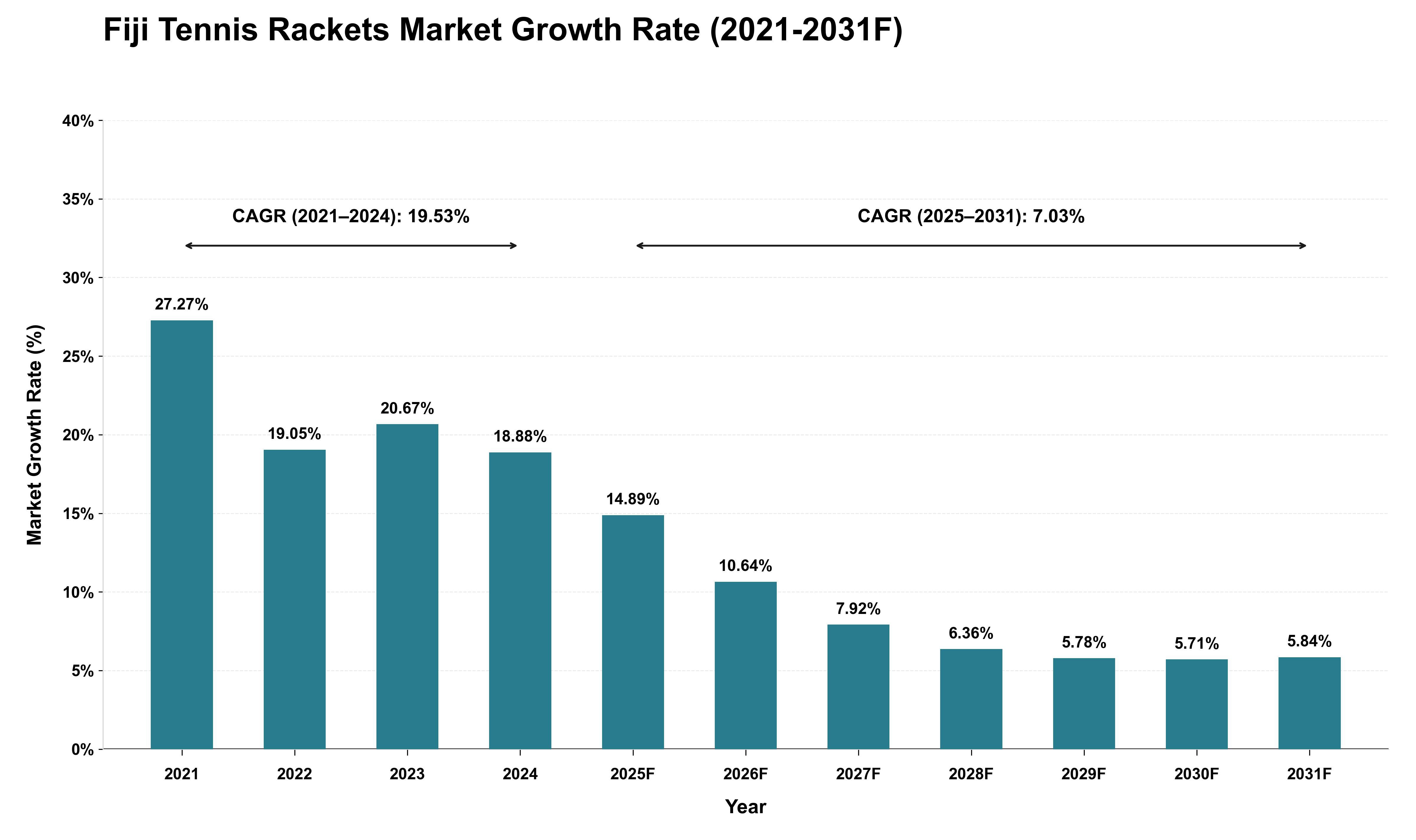 Fiji Tennis Rackets Market Growth Rate Analysis (2021 - 2031)