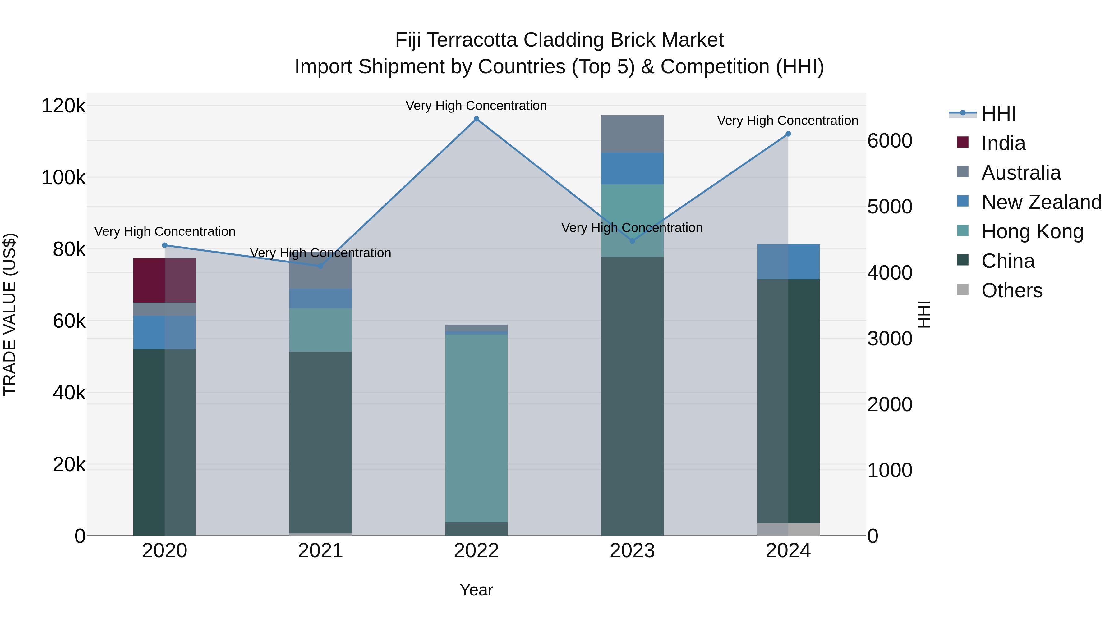 Fiji Terracotta Cladding Brick Market Top 5 Importing Countries and Market Competition (HHI) Analysis