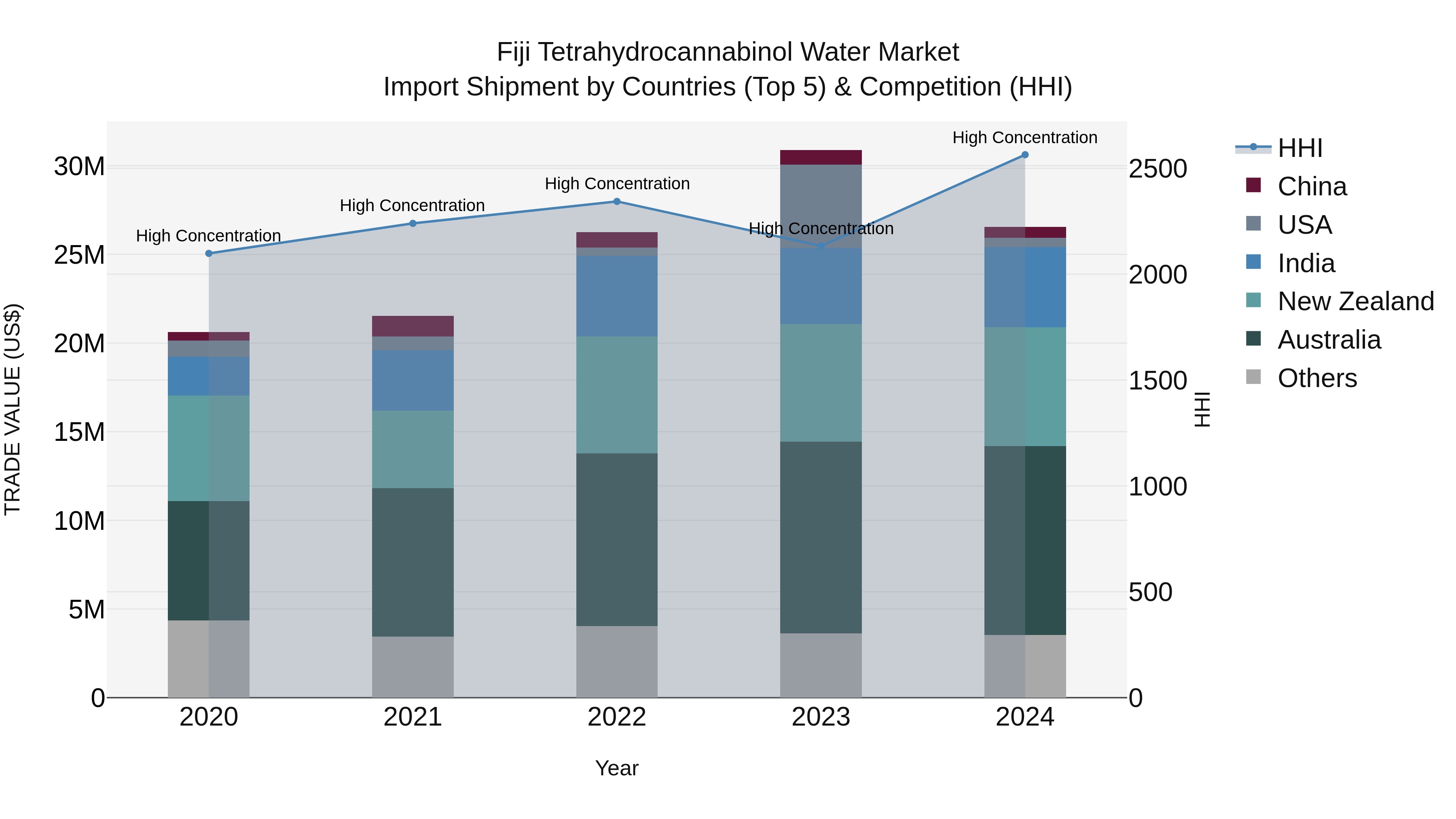 Fiji Tetrahydrocannabinol Water Market Top 5 Importing Countries and Market Competition (HHI) Analysis