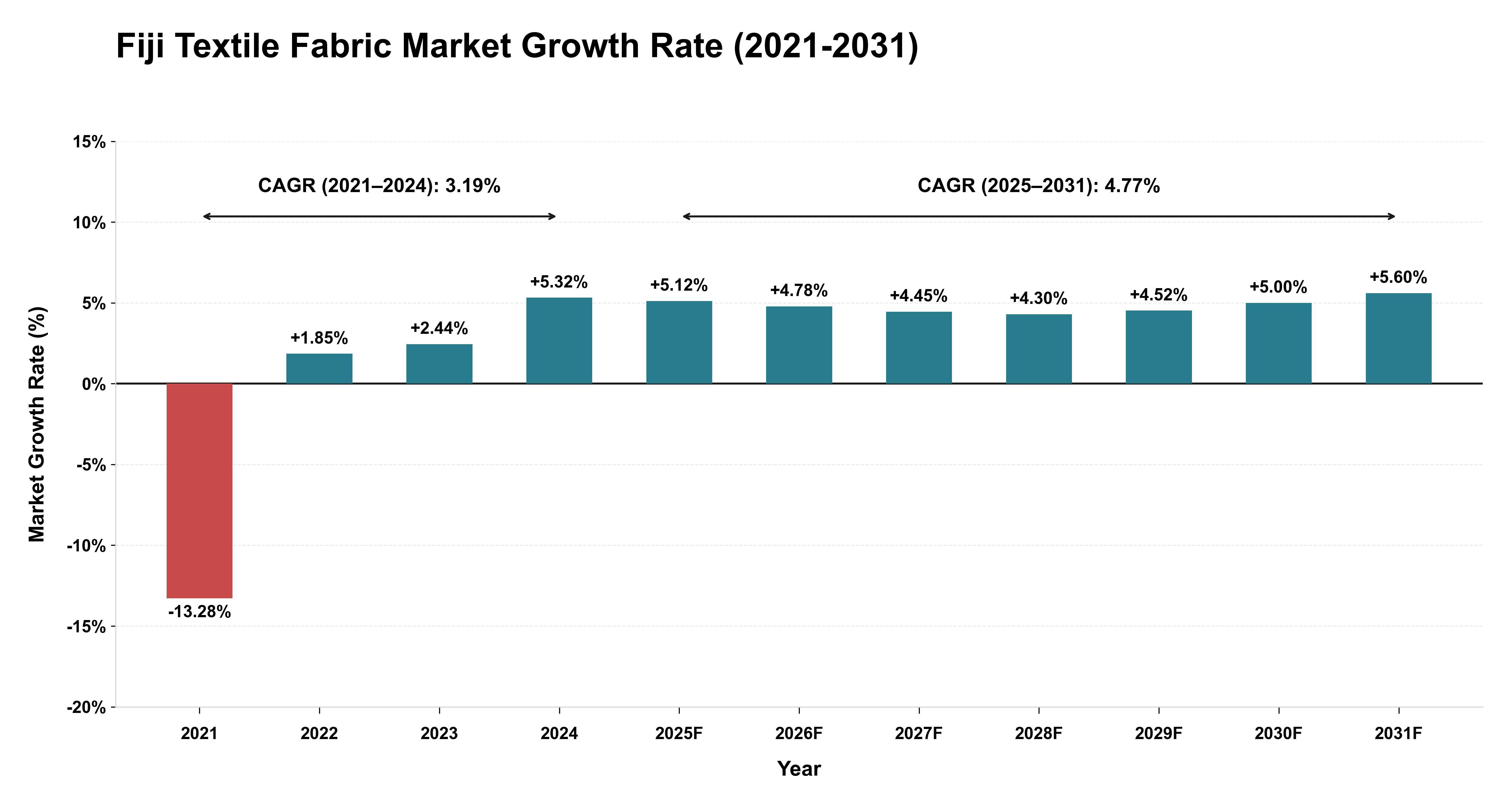 Fiji Textile Fabric Market Growth Rate Analysis (2021-2031)