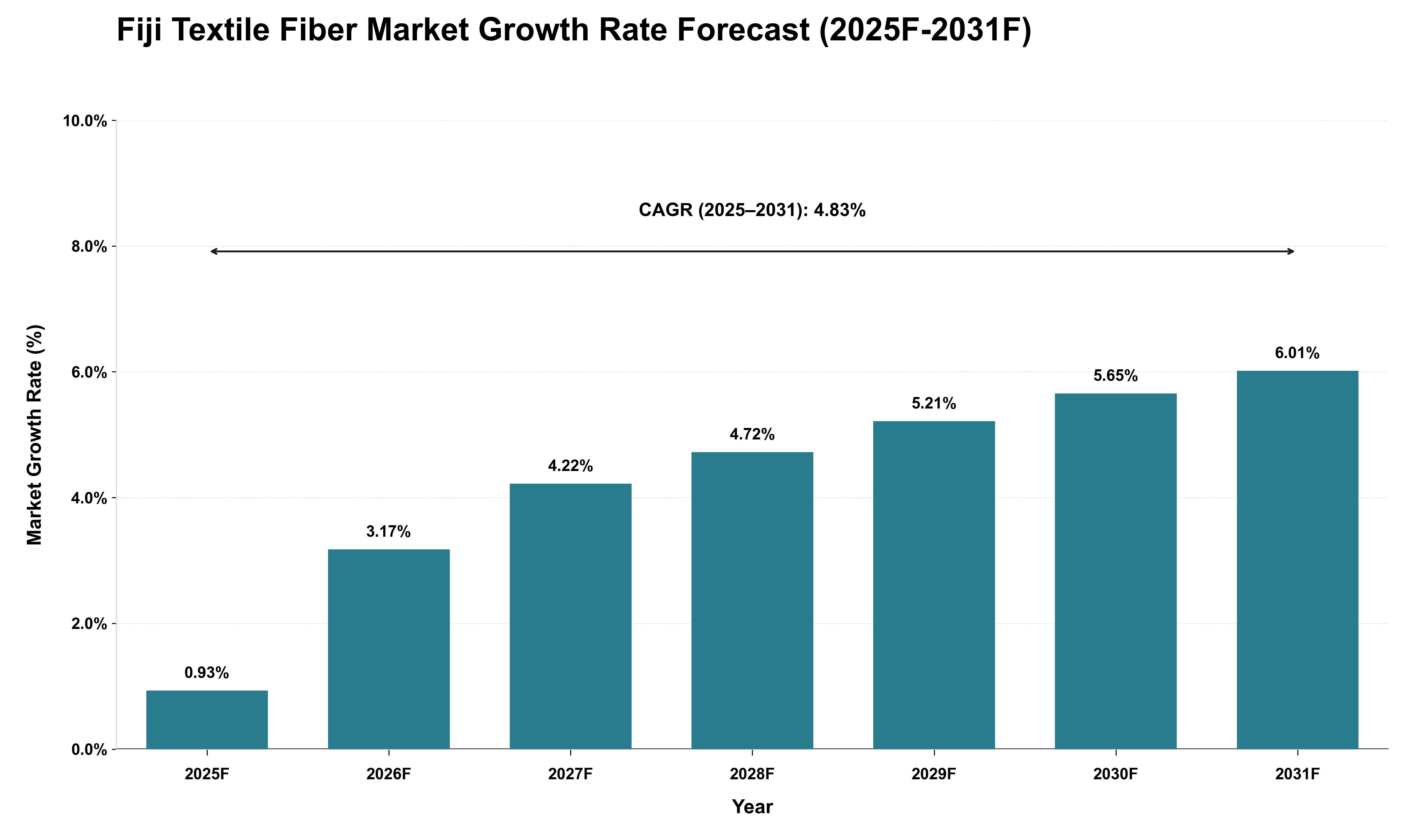 Fiji Textile Fiber Market Growth Rate Analysis (2025 - 2031)