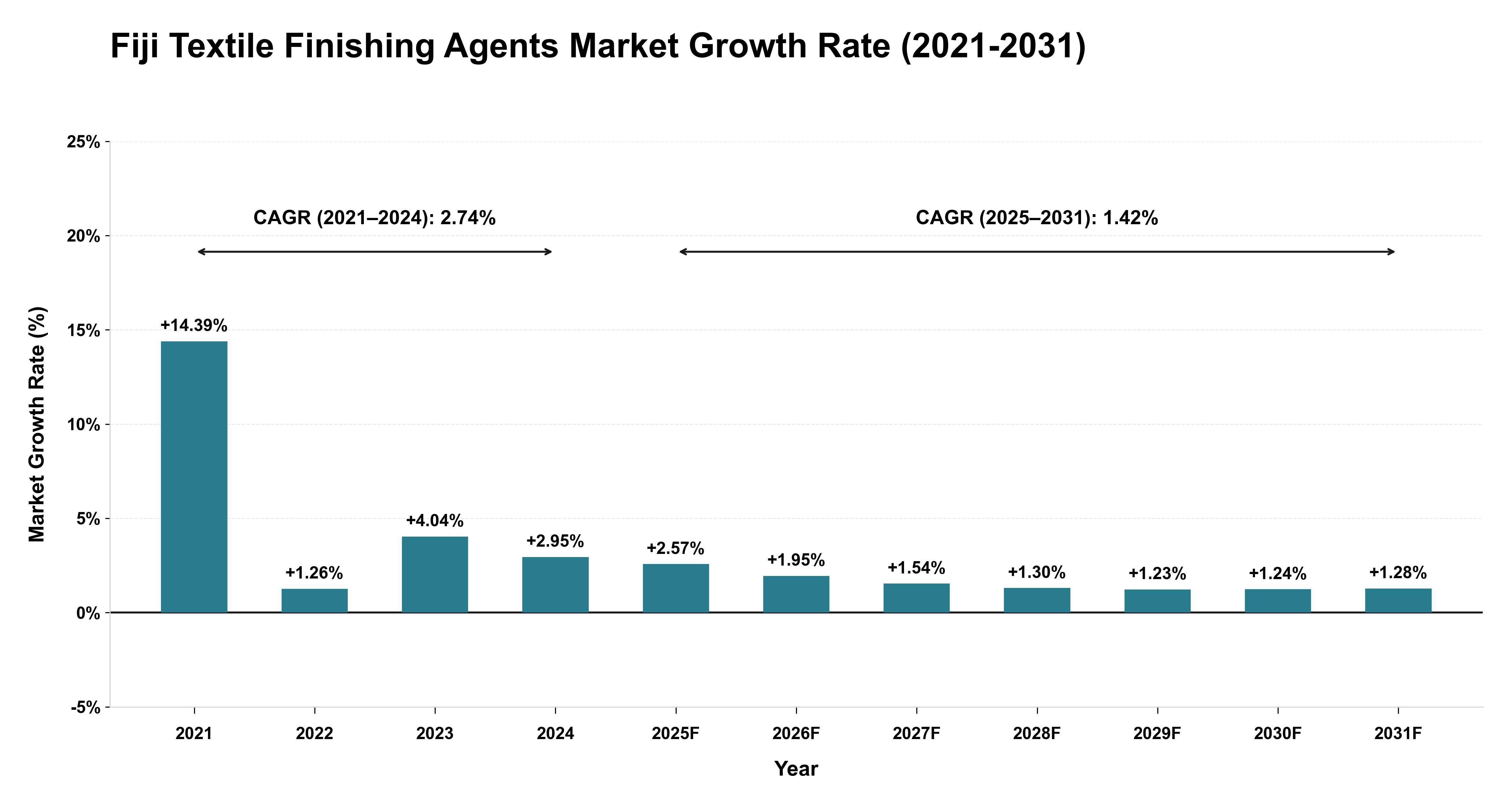 Fiji Textile Finishing Agents Market Growth Rate Analysis (2021-2031)