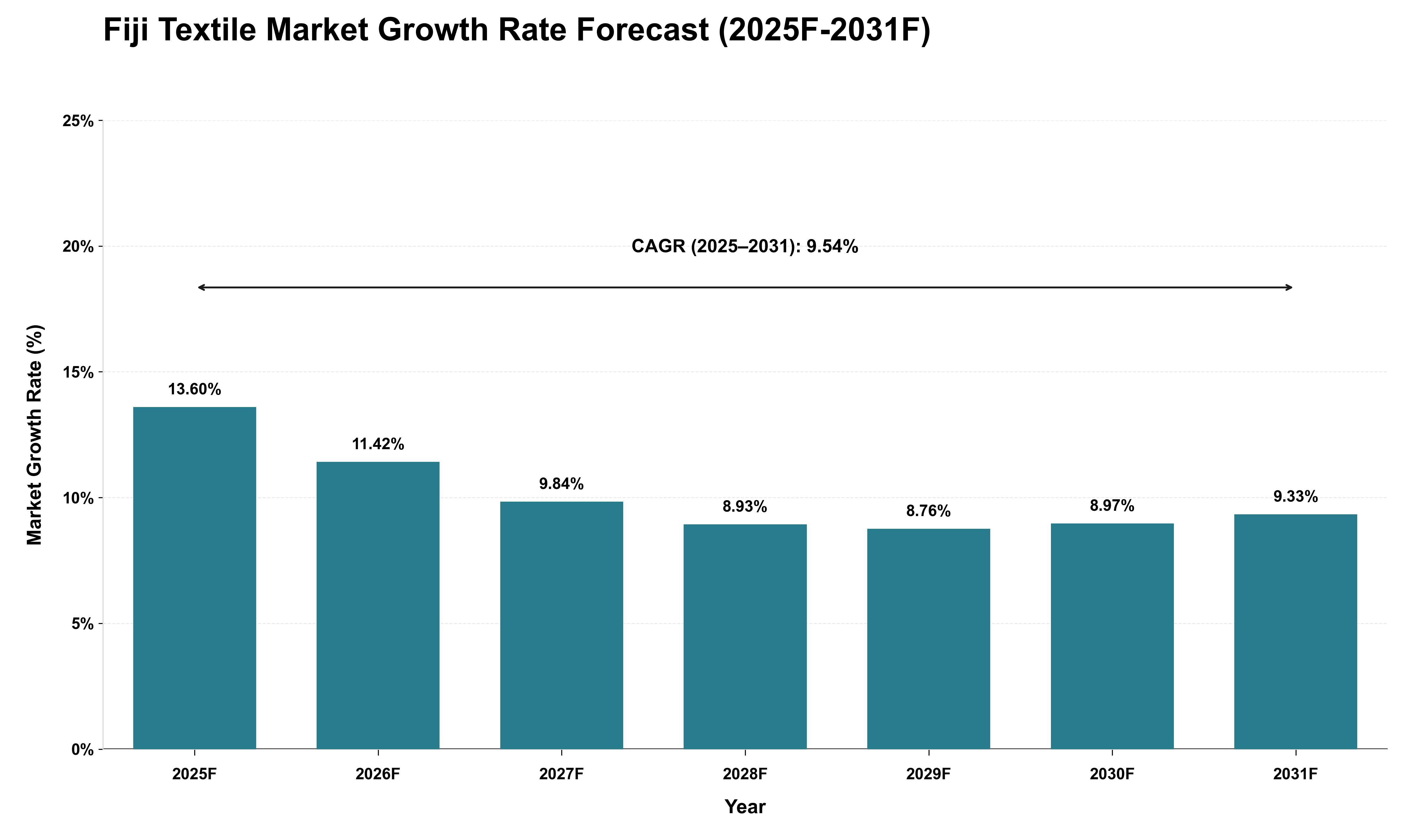 Fiji Textile Market Growth Rate Analysis (2025 - 2031)