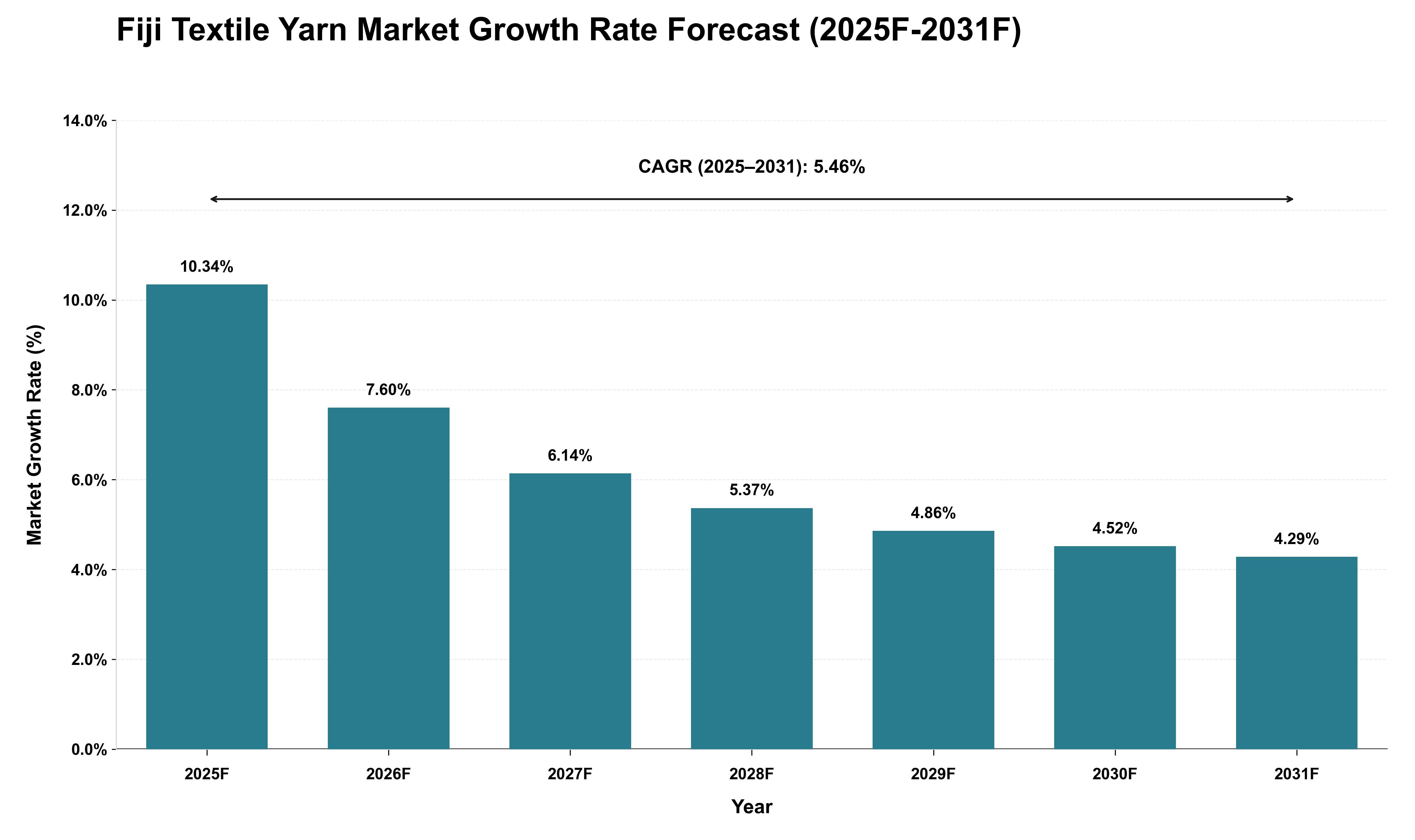 Fiji Textile Yarn Market Growth Rate Analysis (2025 - 2031)