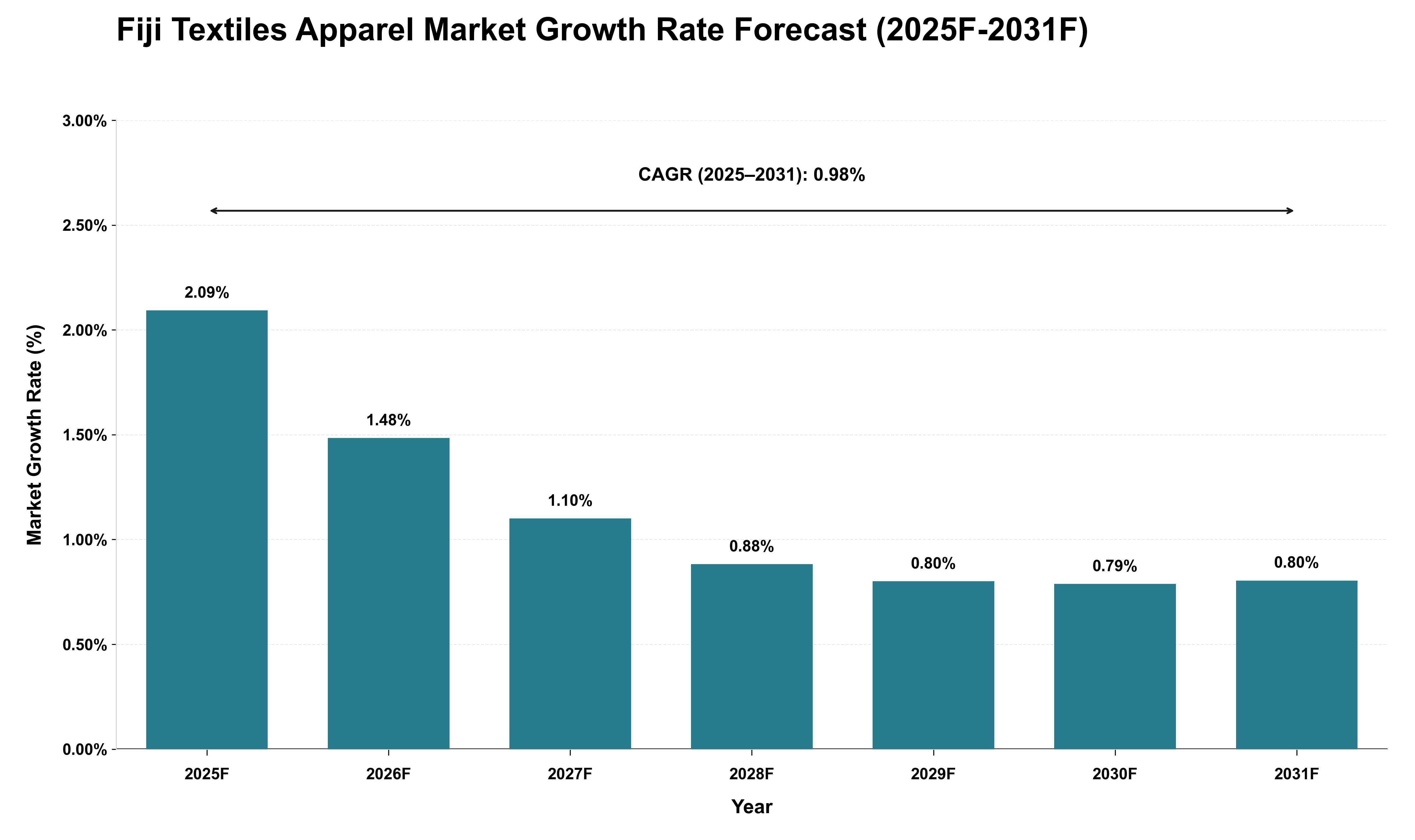 Fiji Textiles Apparel Market Growth Rate Analysis (2025 - 2031)