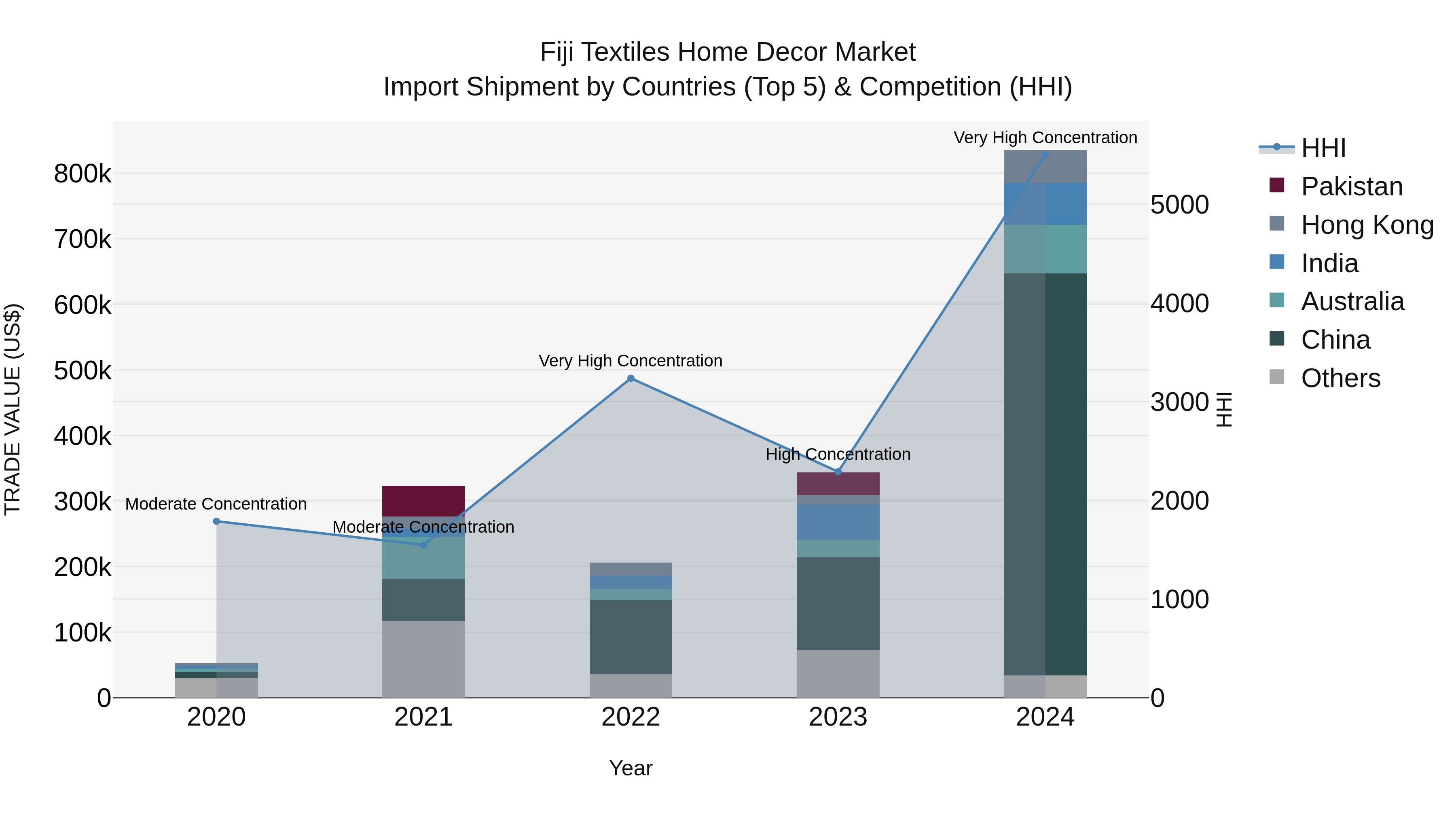 Fiji Textiles Home Decor Market Top 5 Importing Countries and Market Competition (HHI) Analysis