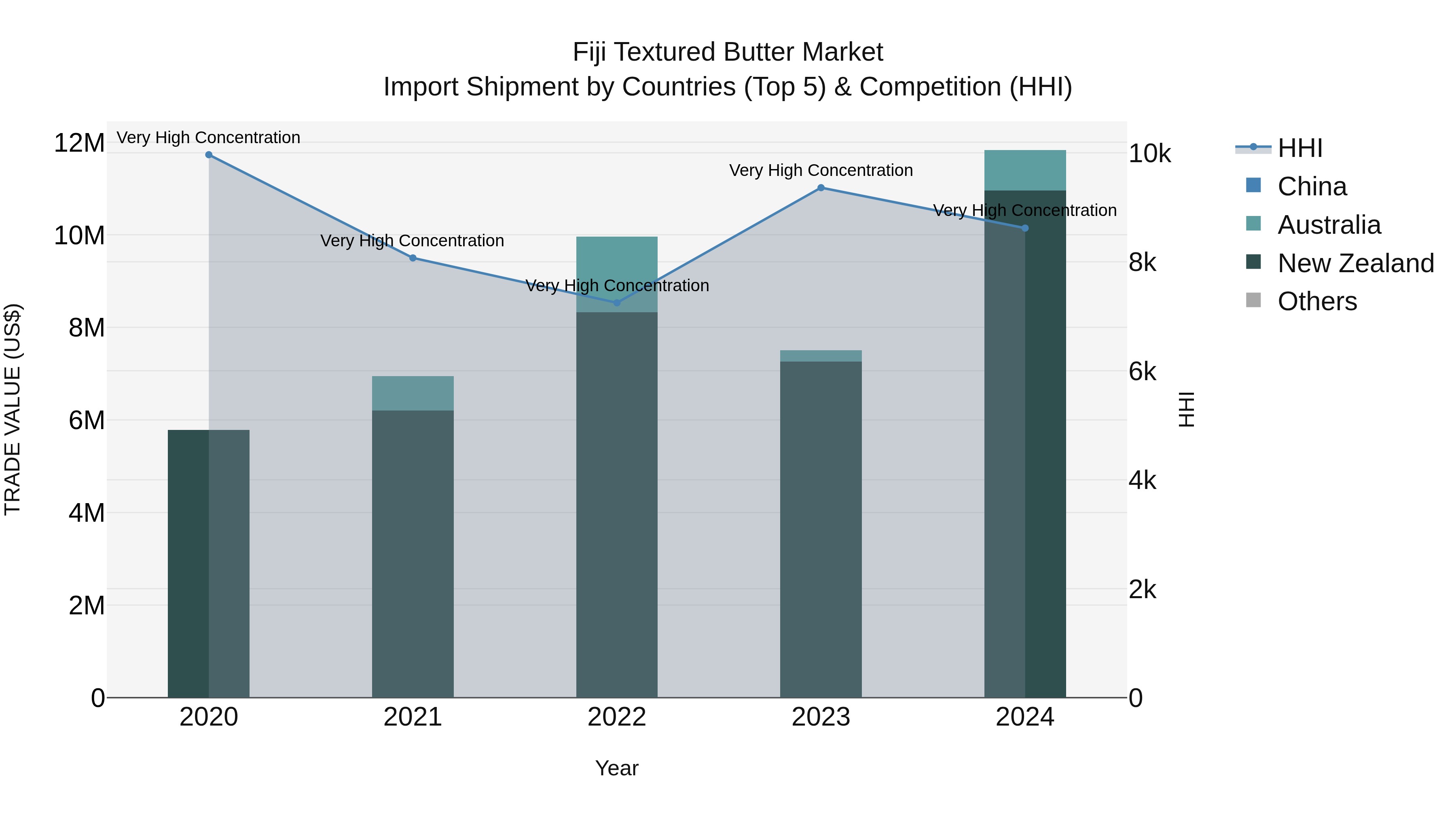 Fiji Textured Butter Market Top 5 Importing Countries and Market Competition (HHI) Analysis