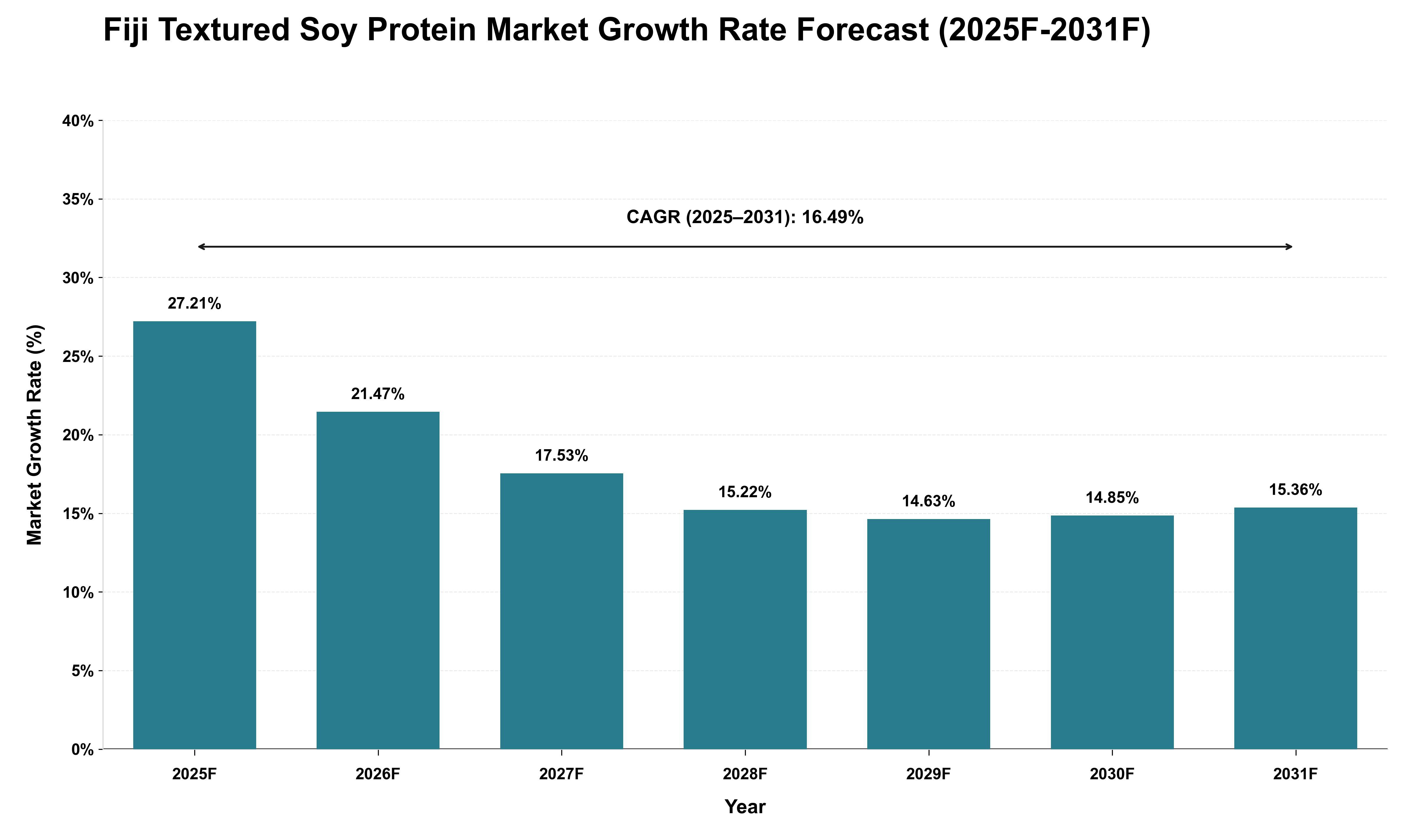 Fiji Textured Soy Protein Market Growth Rate Analysis (2025 - 2031)