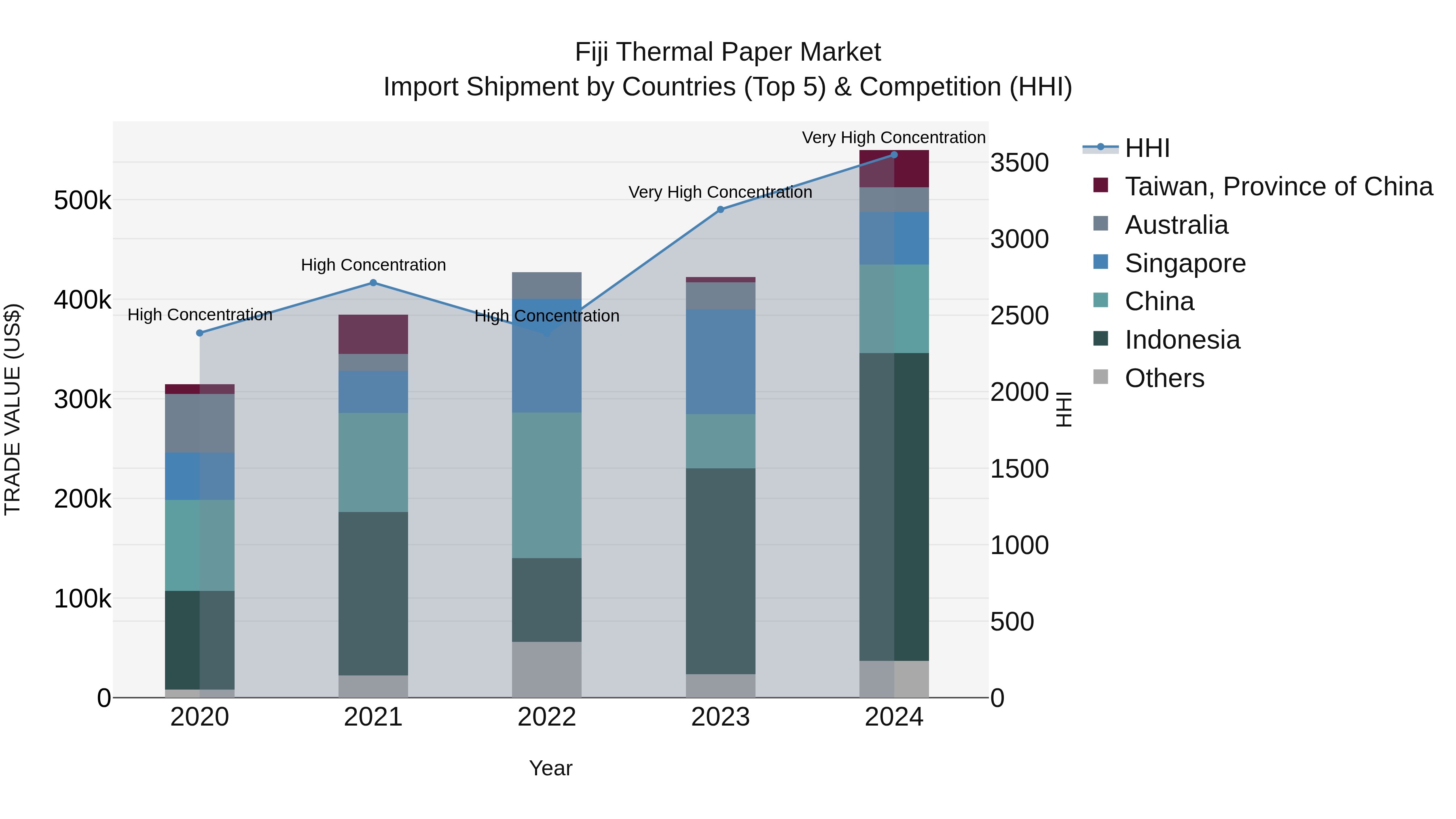 Fiji Thermal Paper Market Top 5 Importing Countries and Market Competition (HHI) Analysis