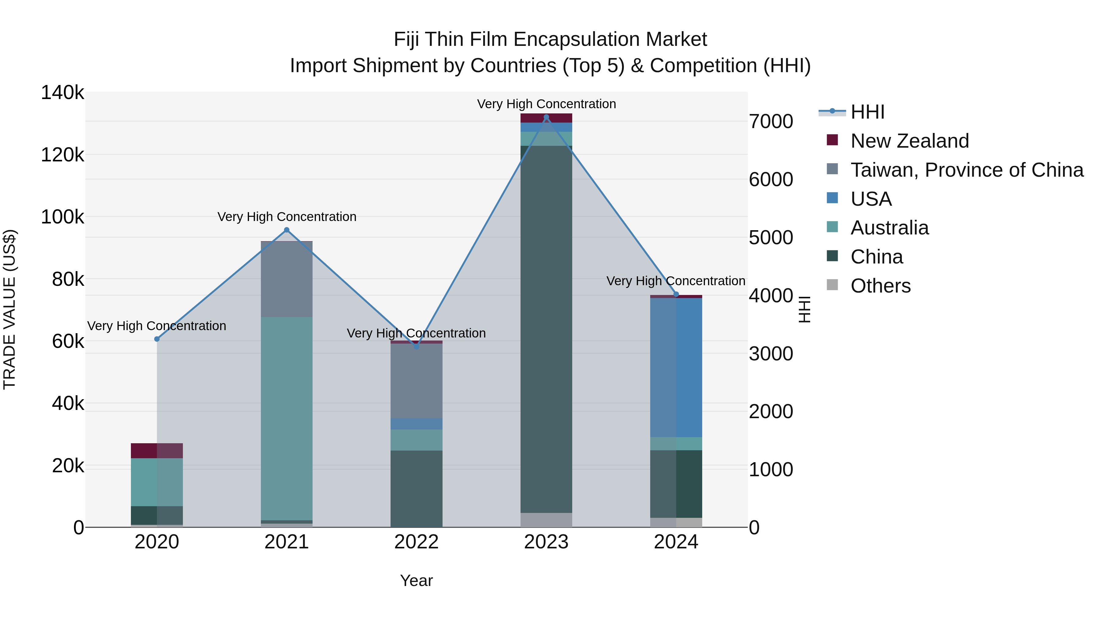 Fiji Thin Film Encapsulation Market Top 5 Importing Countries and Market Competition (HHI) Analysis