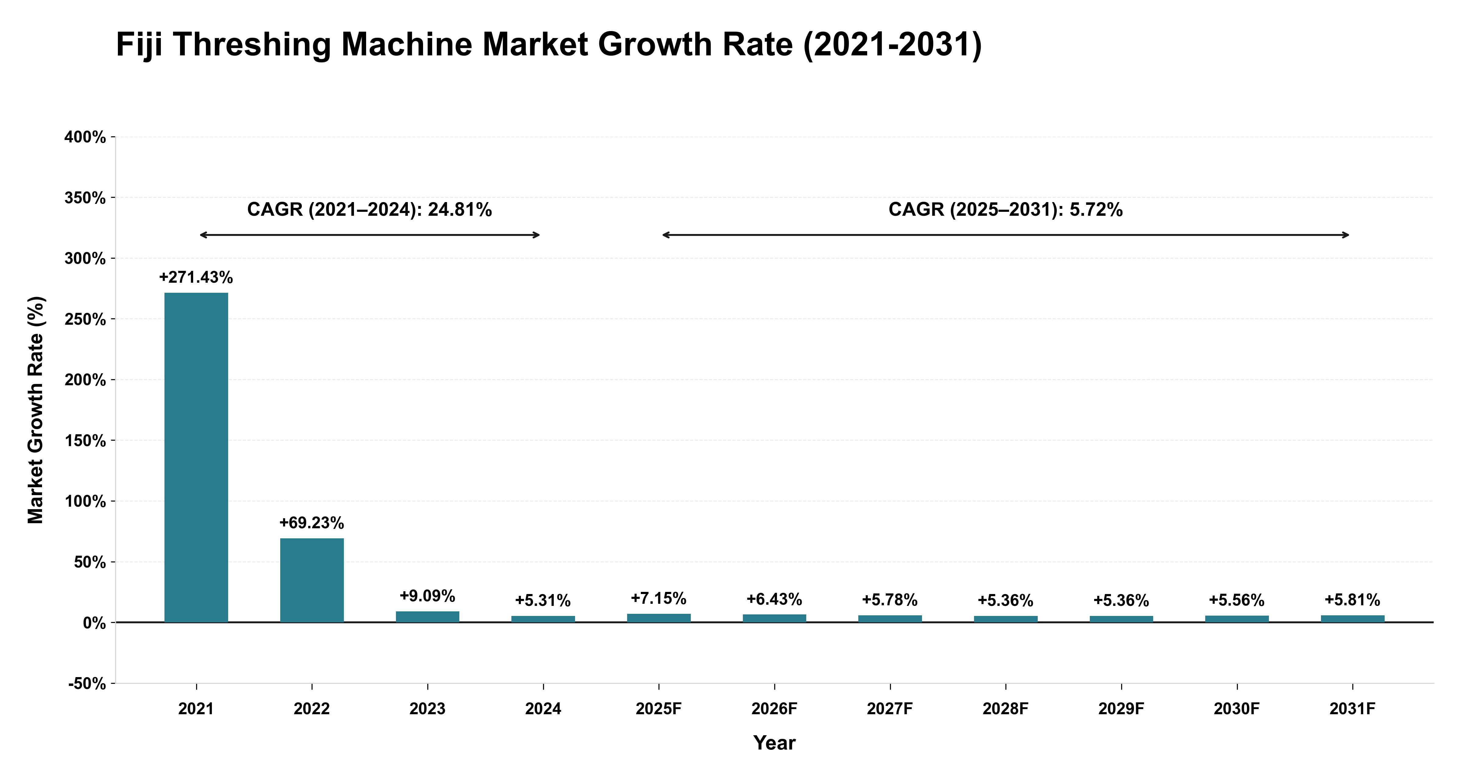 Fiji Threshing Machine Market Growth Rate Analysis (2021-2031)