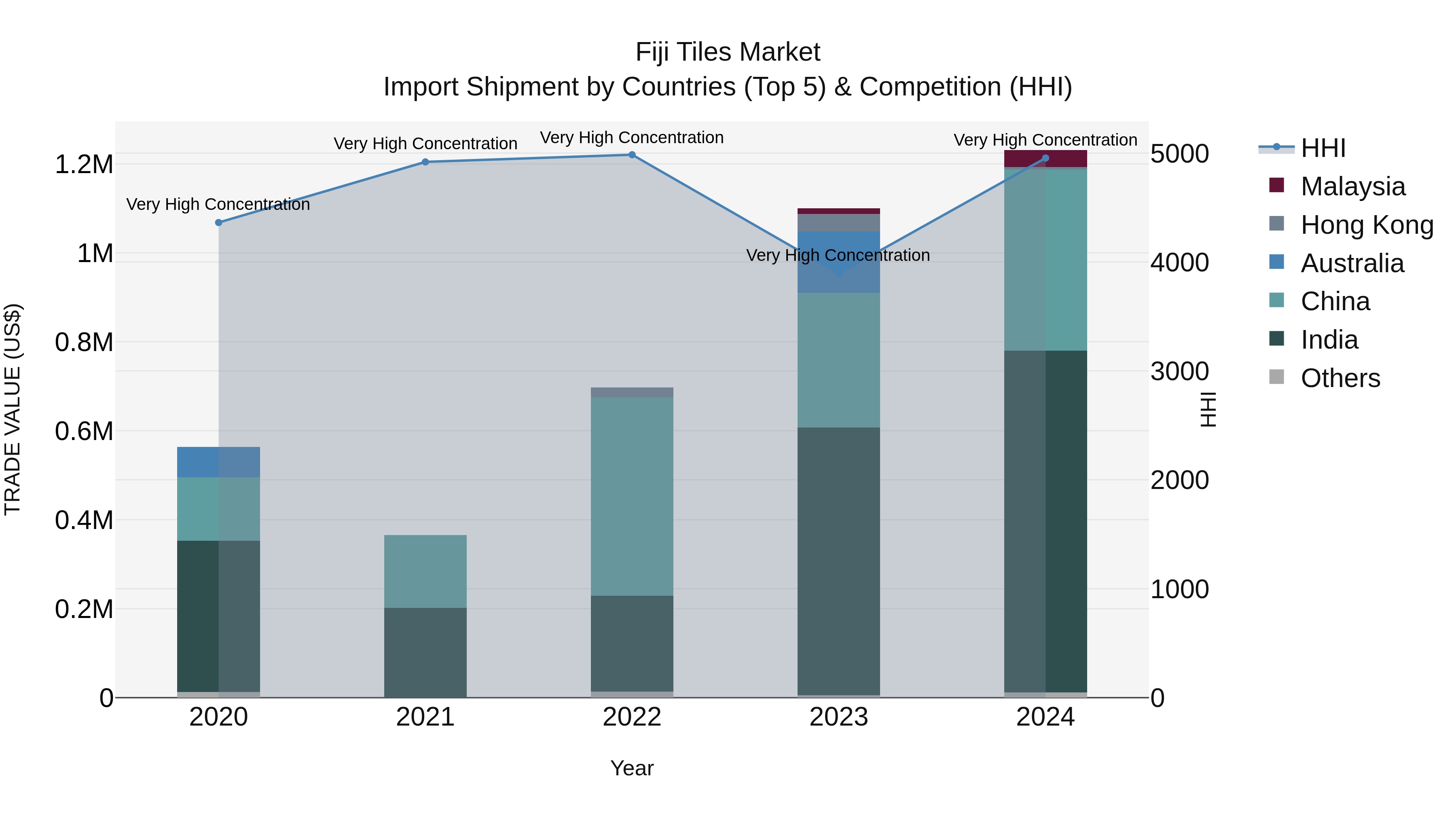 Fiji Tiles Market Top 5 Importing Countries and Market Competition (HHI) Analysis