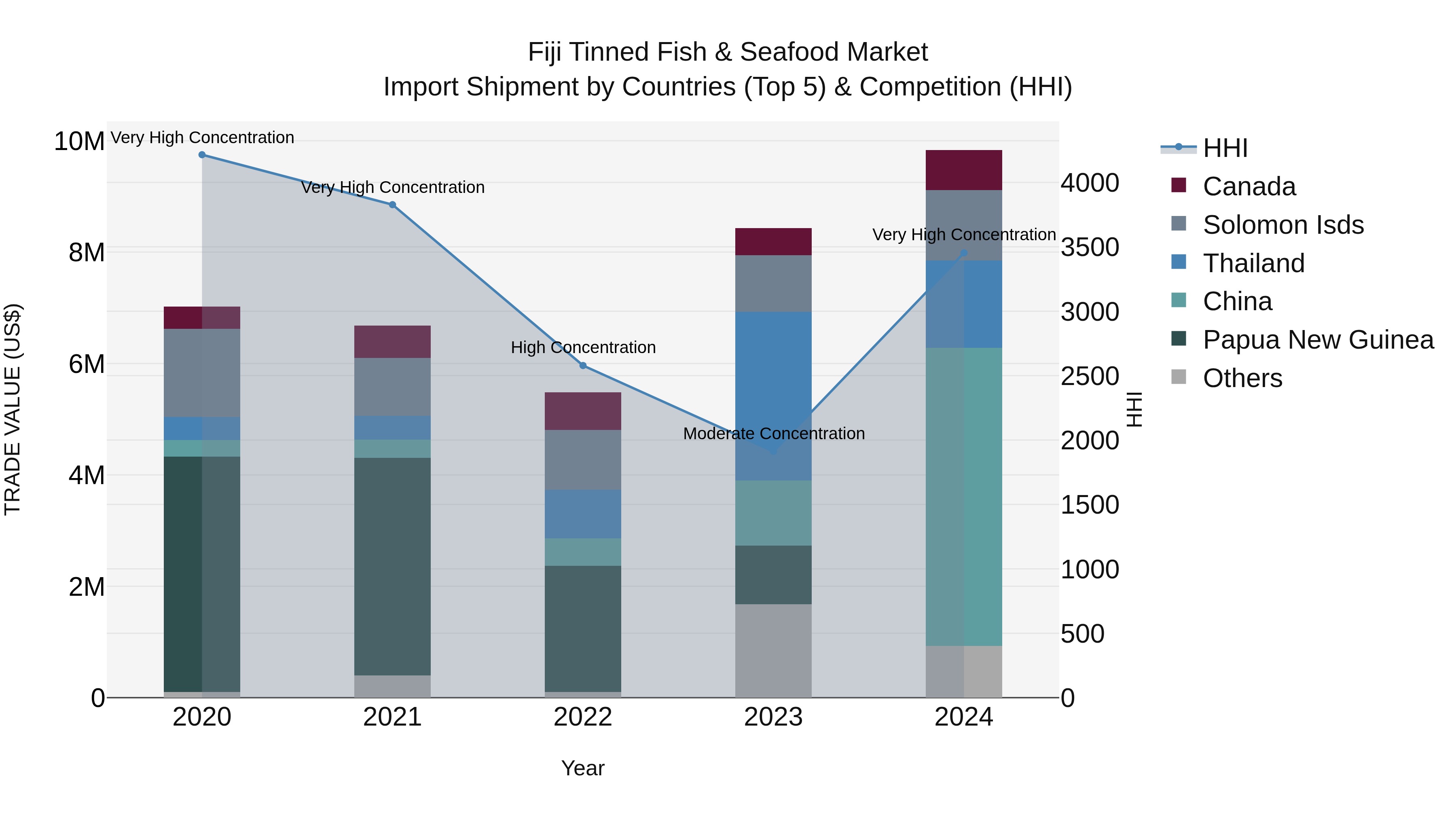 Fiji Tinned Fish & Seafood Market Top 5 Importing Countries and Market Competition (HHI) Analysis
