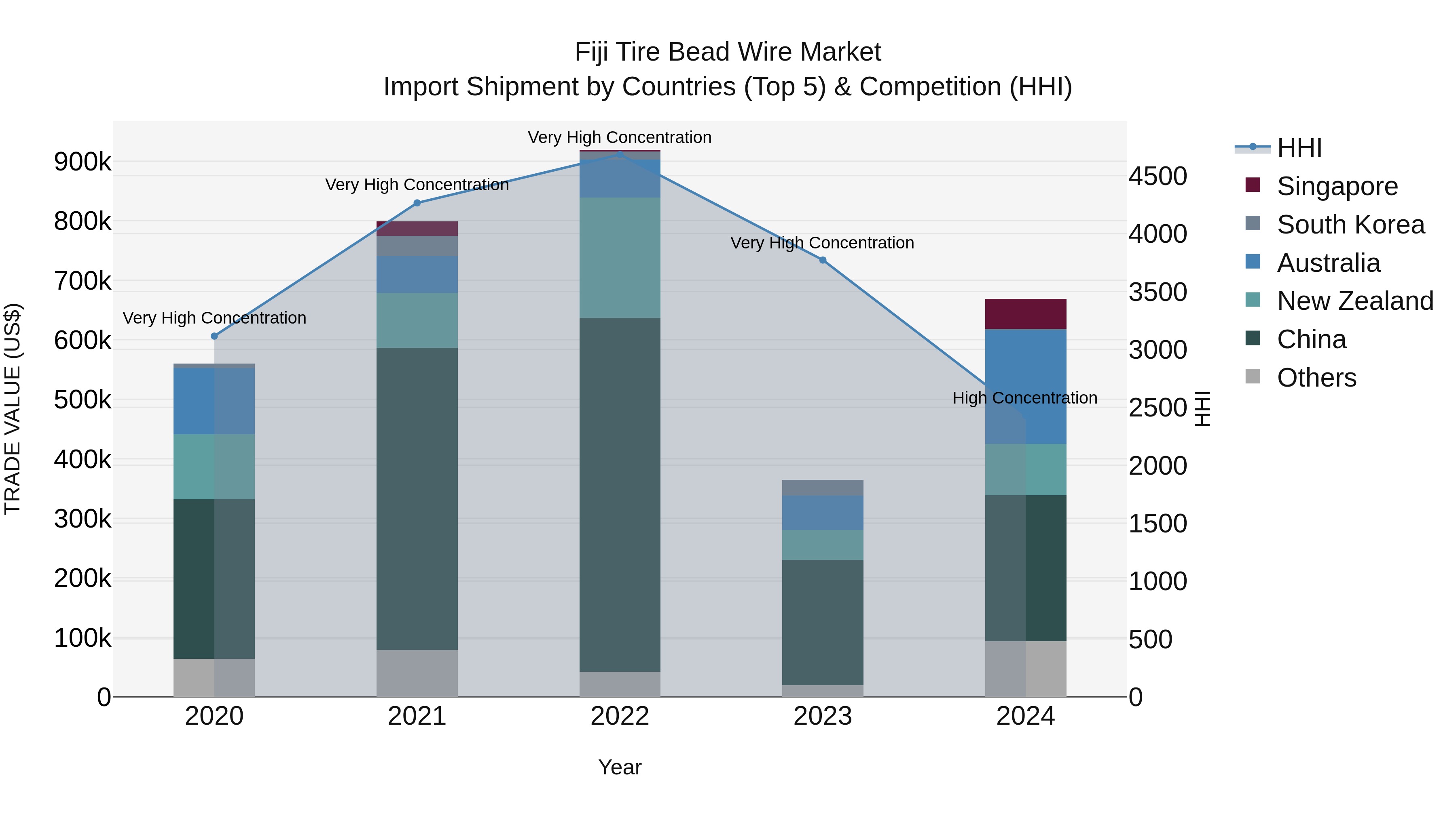 Fiji Tire Bead Wire Market Top 5 Importing Countries and Market Competition (HHI) Analysis