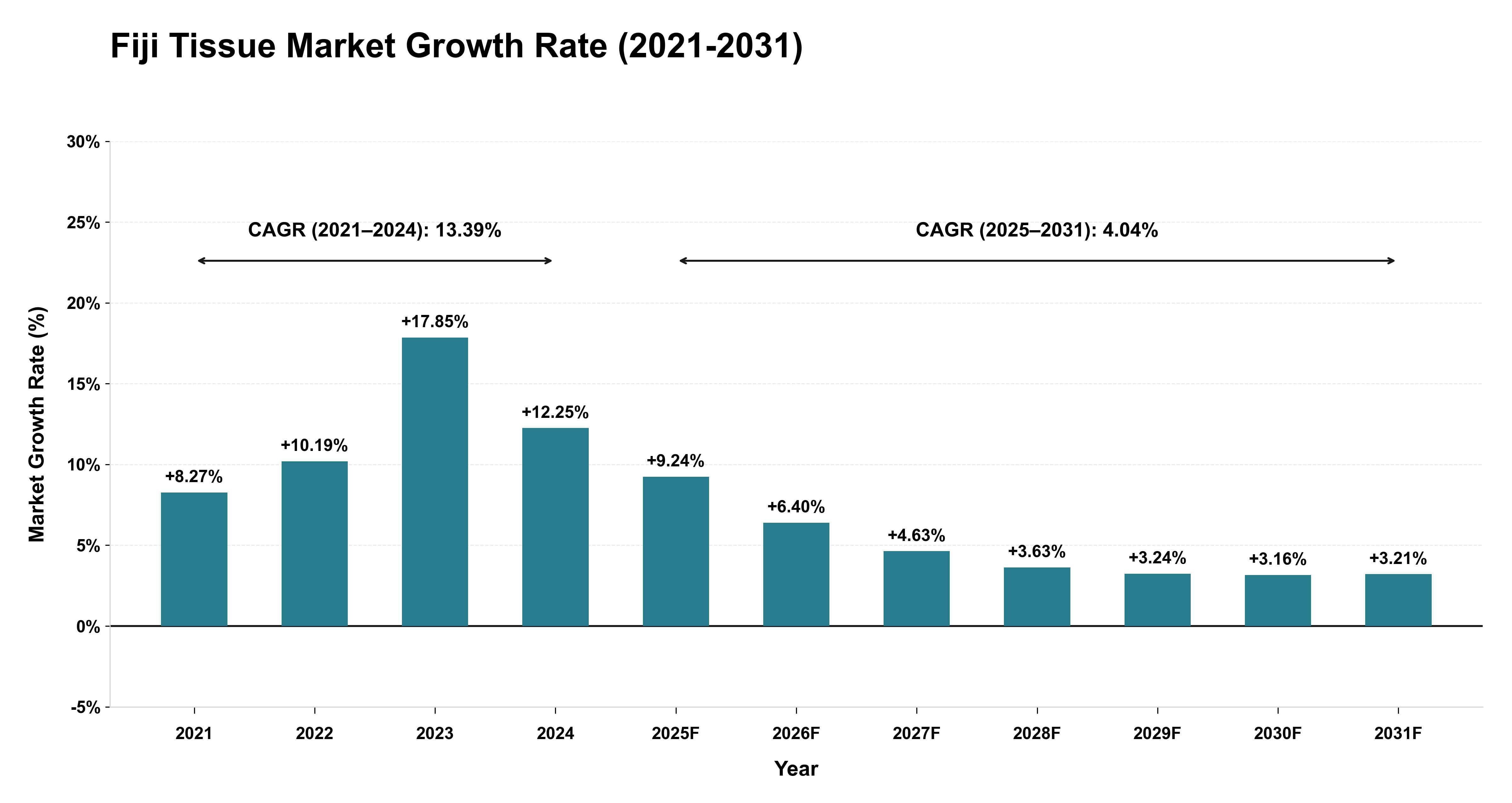 Fiji Tissue Market Growth Rate Analysis (2021-2031)