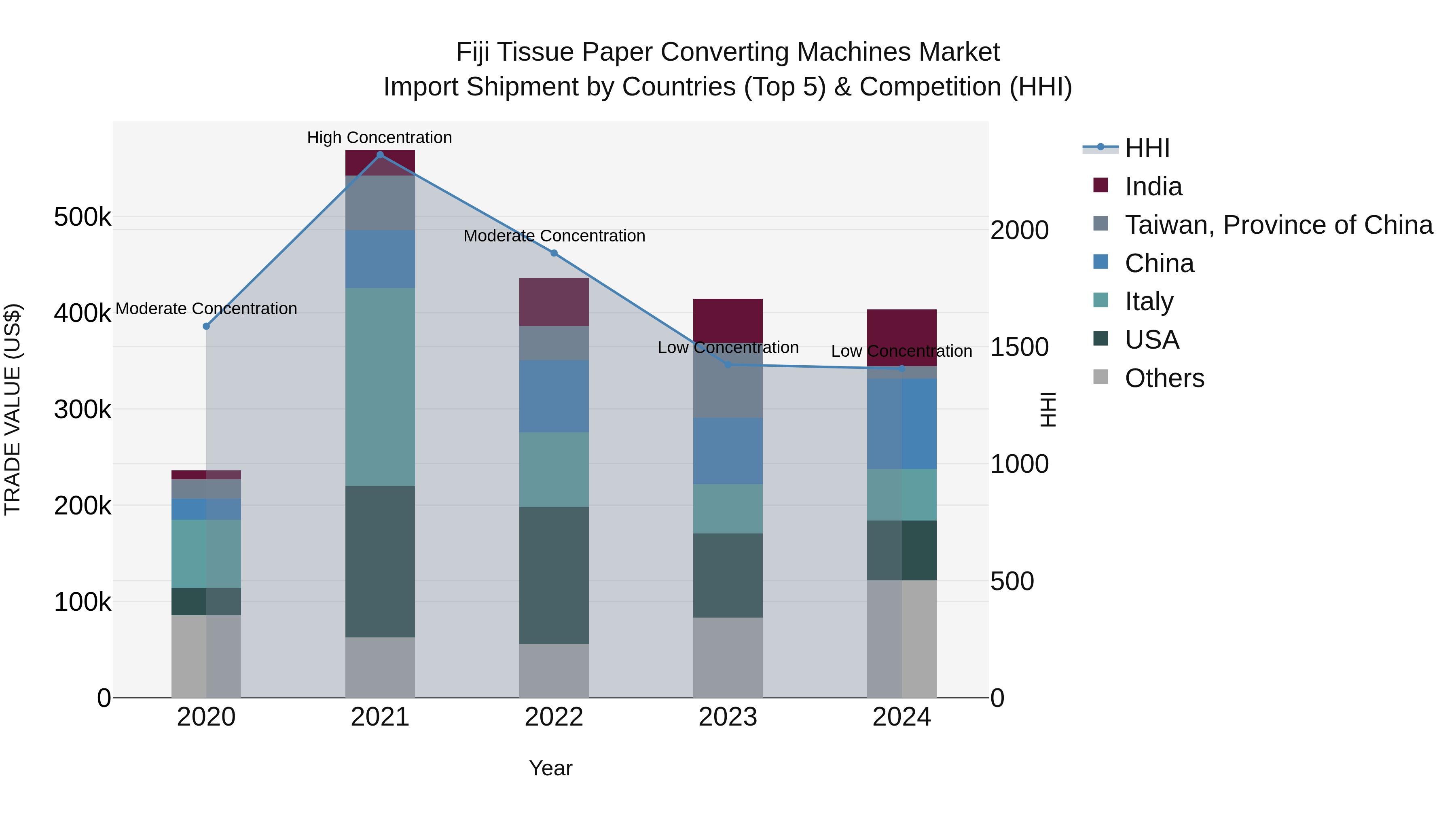 Fiji Tissue Paper Converting Machines Market Top 5 Importing Countries and Market Competition (HHI) Analysis