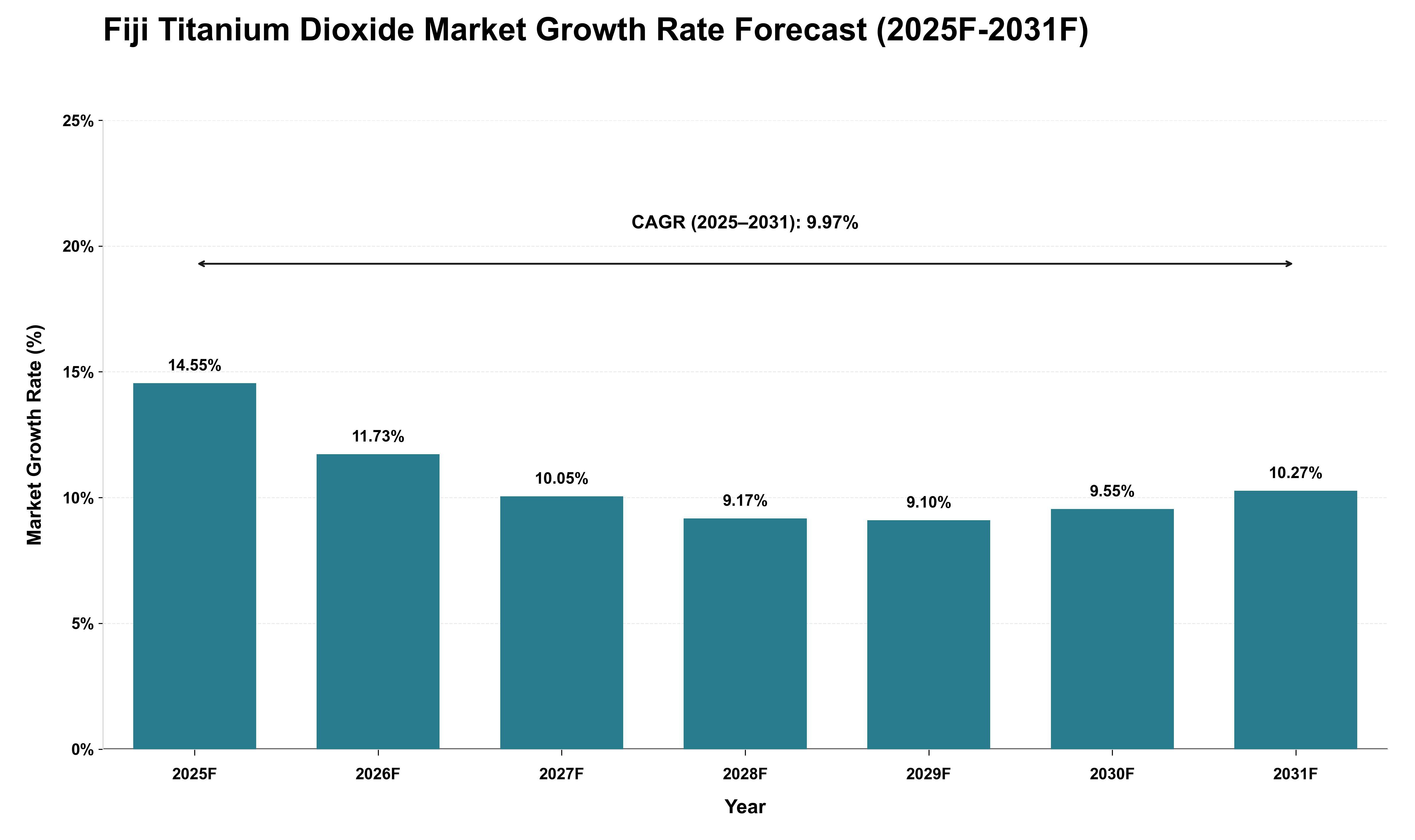 Fiji Titanium Dioxide Market Growth Rate Analysis (2025 - 2031)