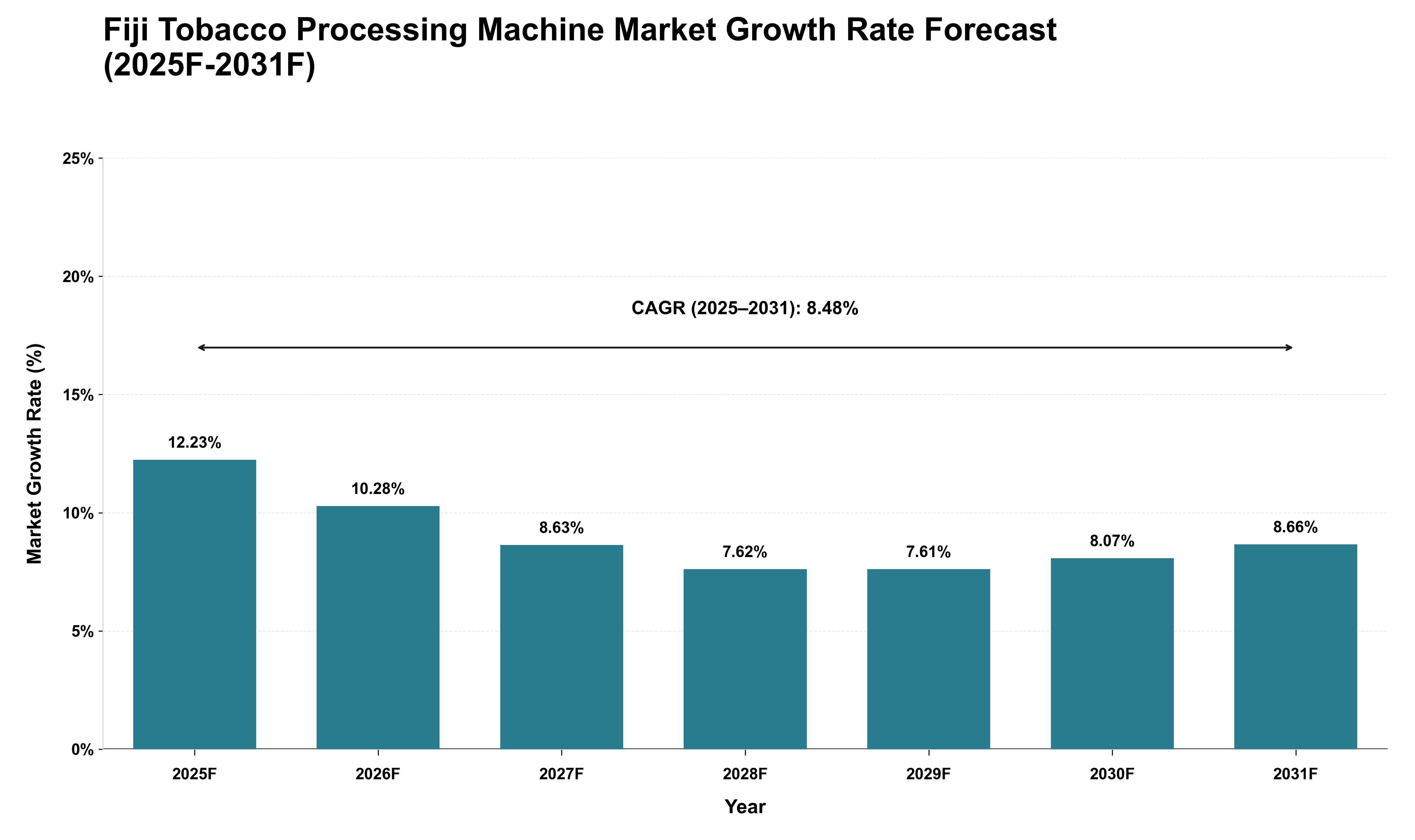 Fiji Tobacco Processing Machine Market Growth Rate Analysis (2025 - 2031)
