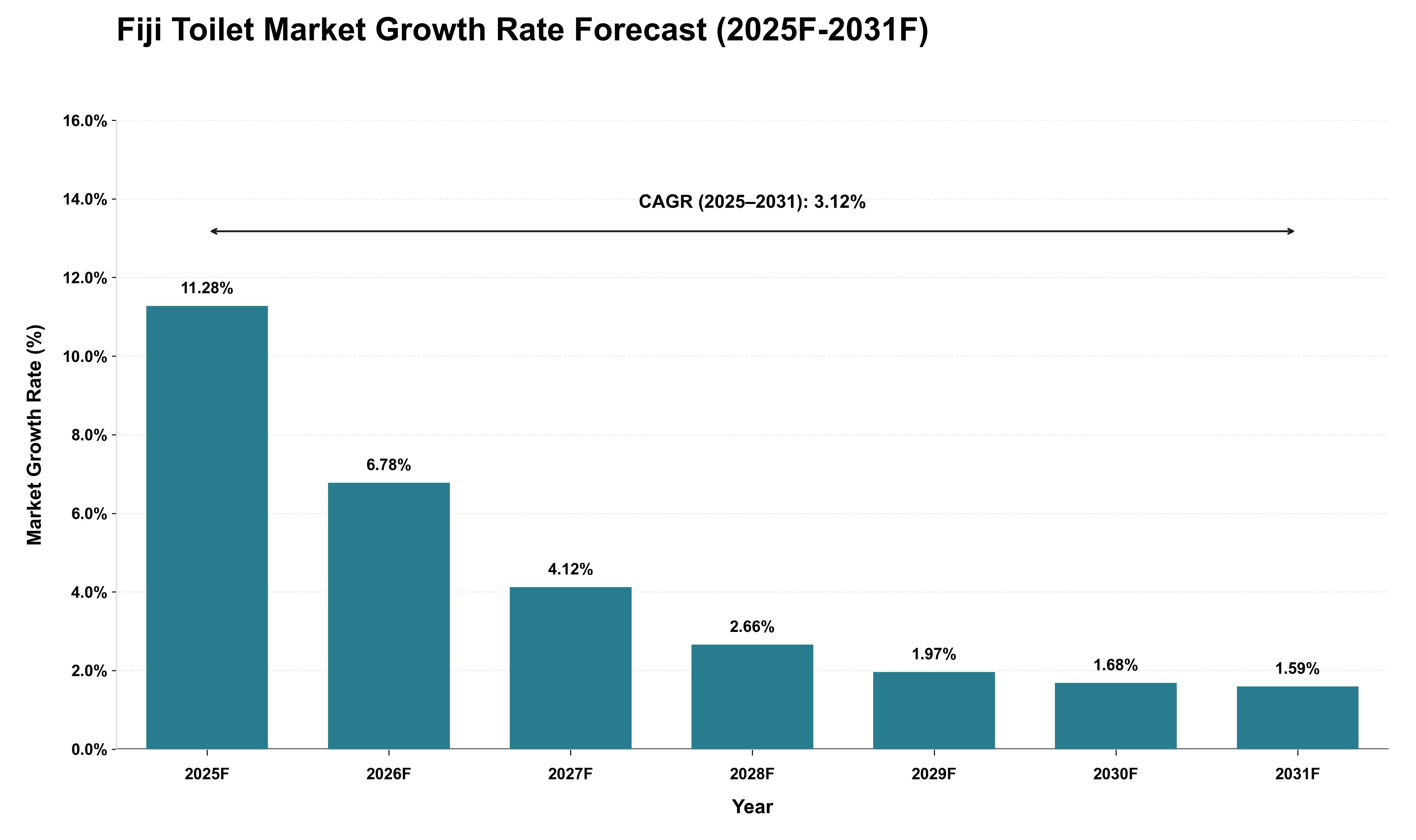 Fiji Toilet Market Growth Rate Analysis (2025 - 2031)