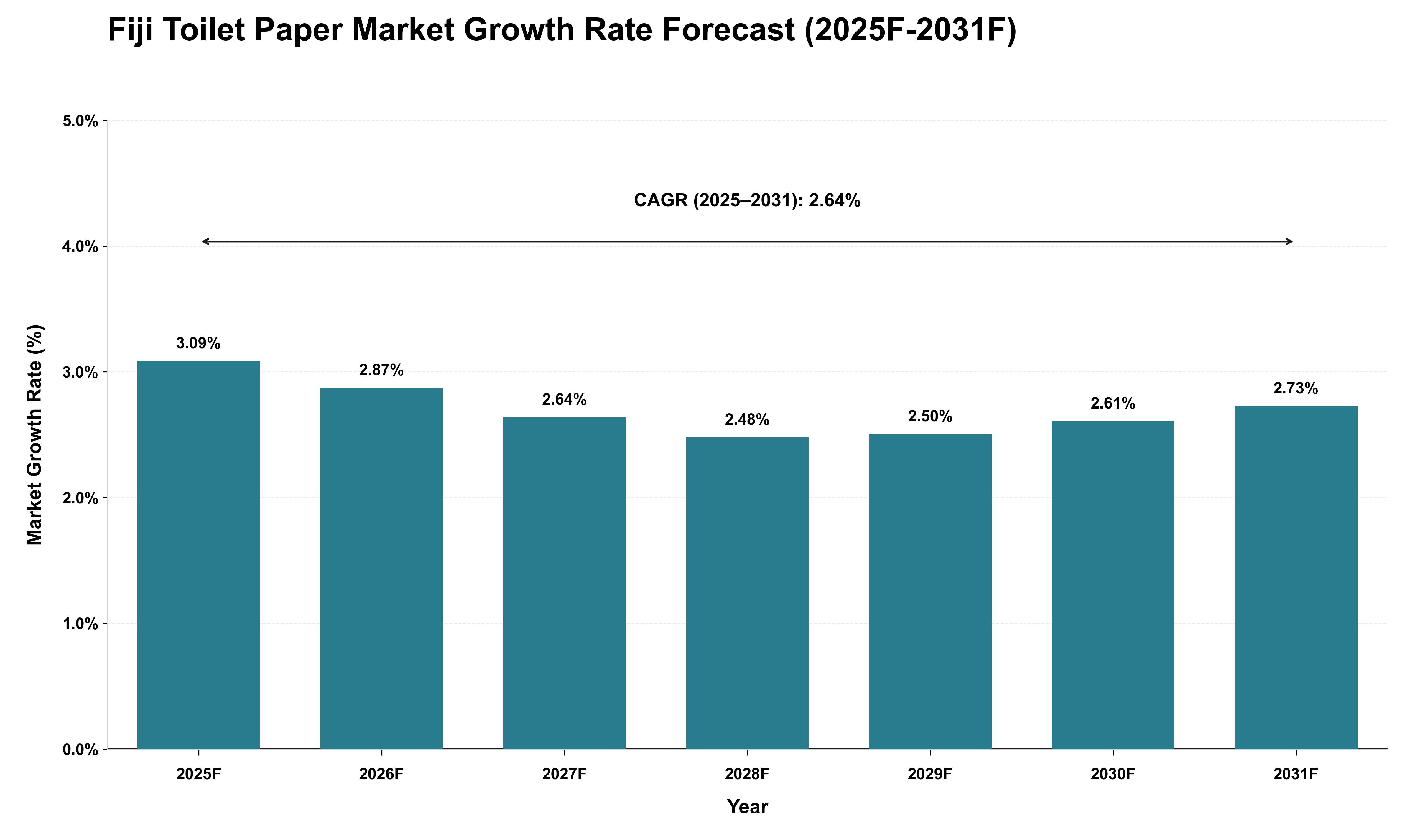 Fiji Toilet Paper Market Growth Rate Analysis (2025 - 2031)