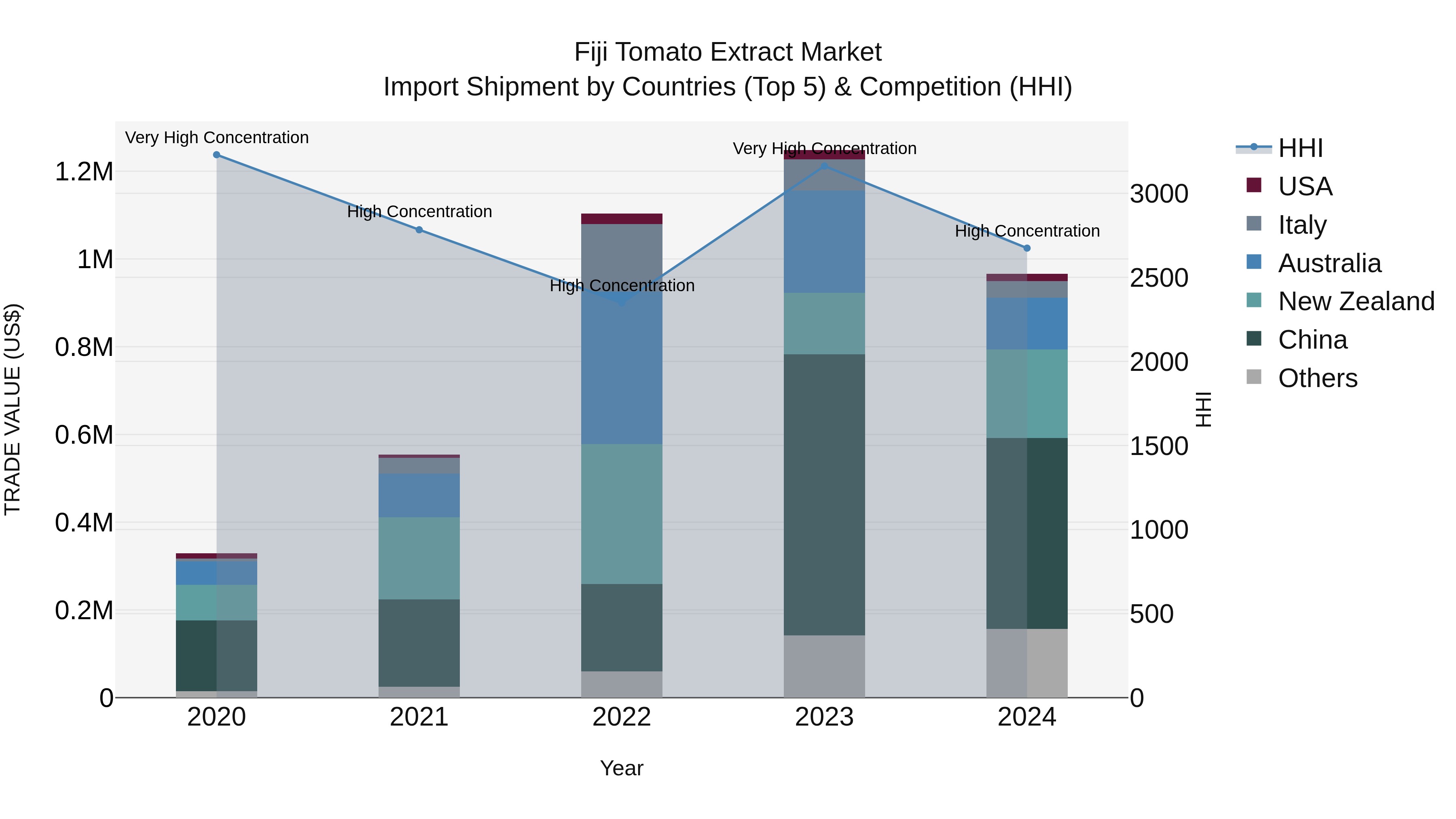 Fiji Tomato Extract Market Top 5 Importing Countries and Market Competition (HHI) Analysis