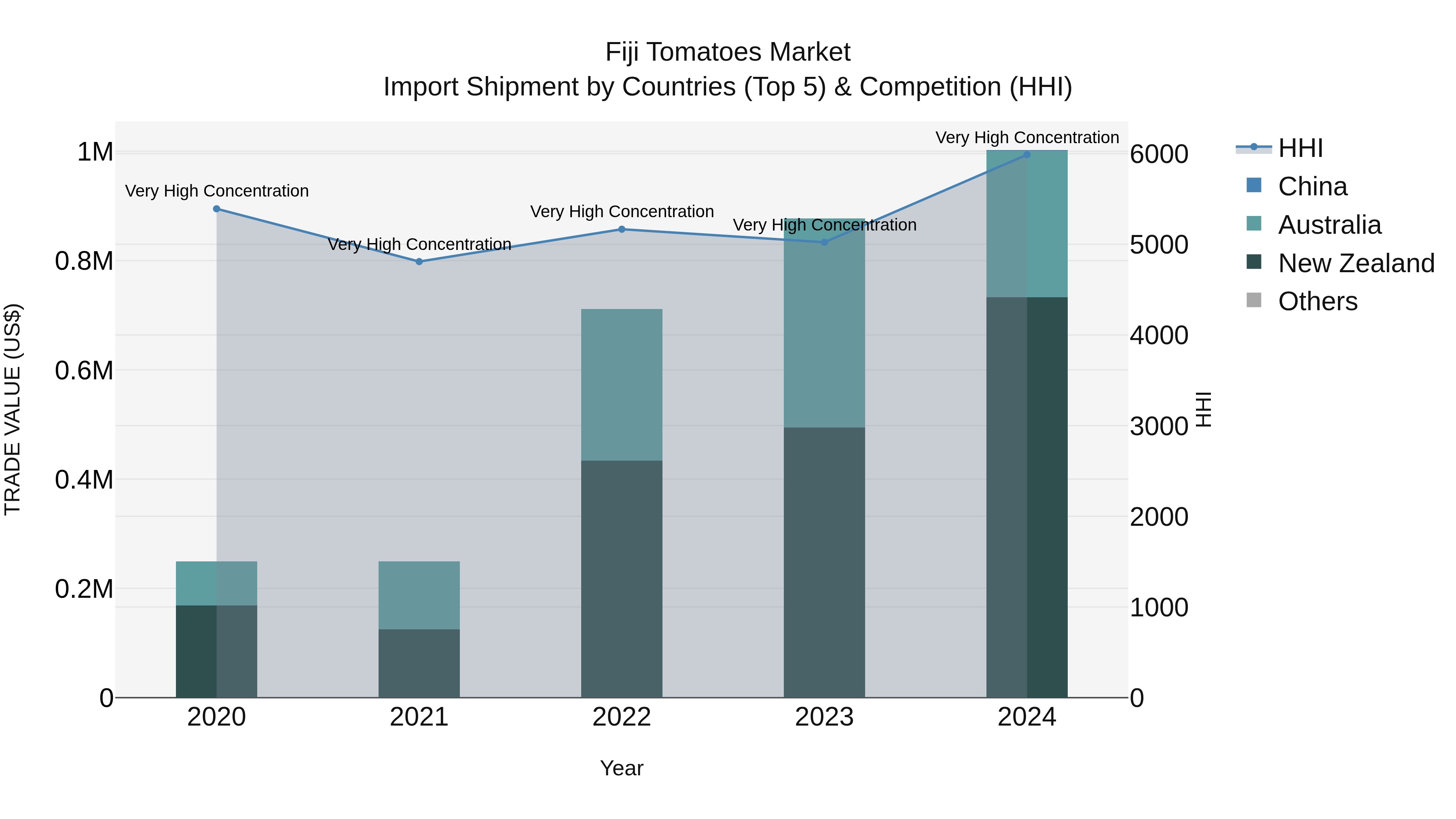 Fiji Tomatoes Market Top 5 Importing Countries and Market Competition (HHI) Analysis